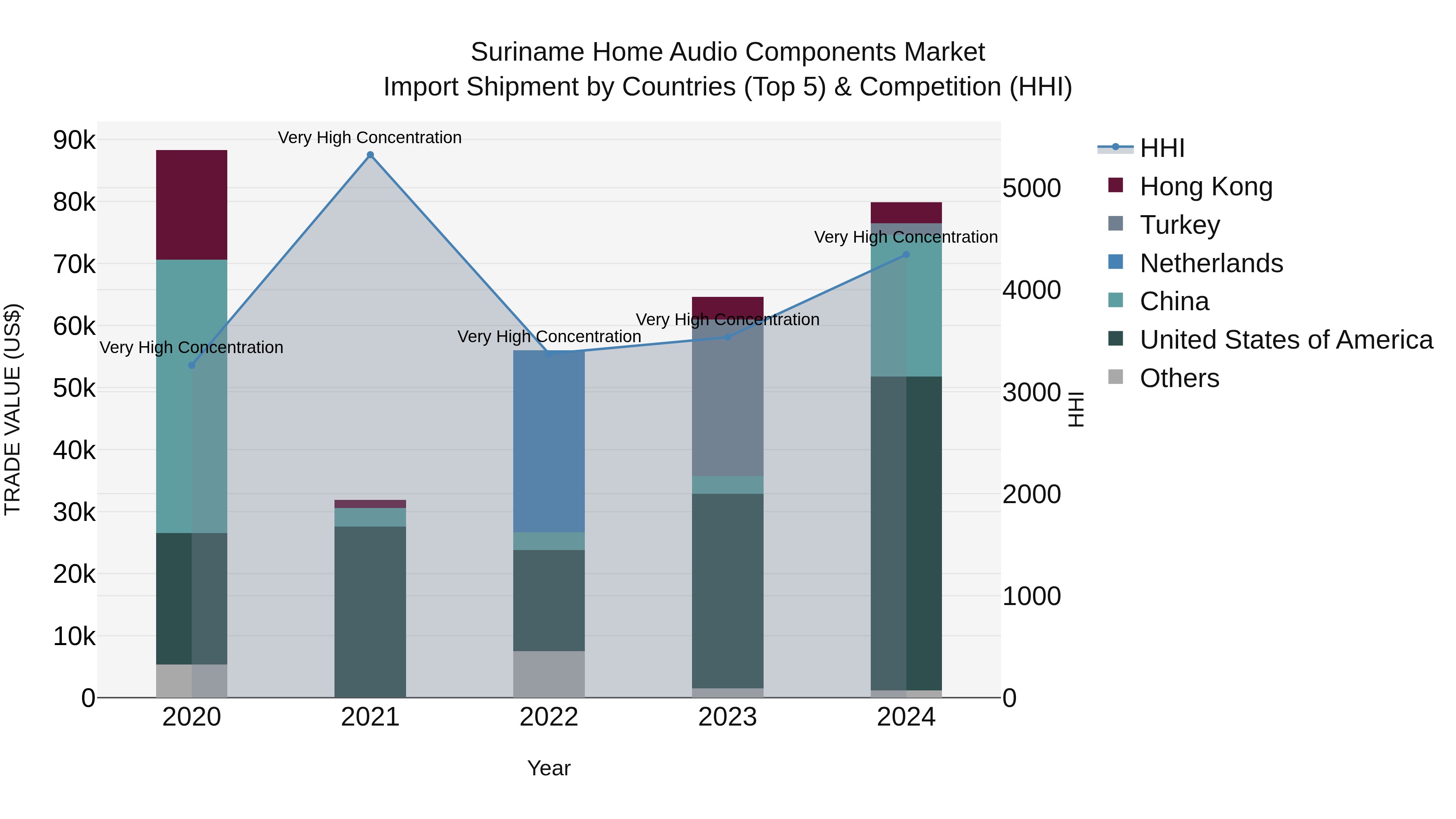 Suriname Home Audio Components Market: Top 5 Importing Countries and Market Competition (HHI) Analysis