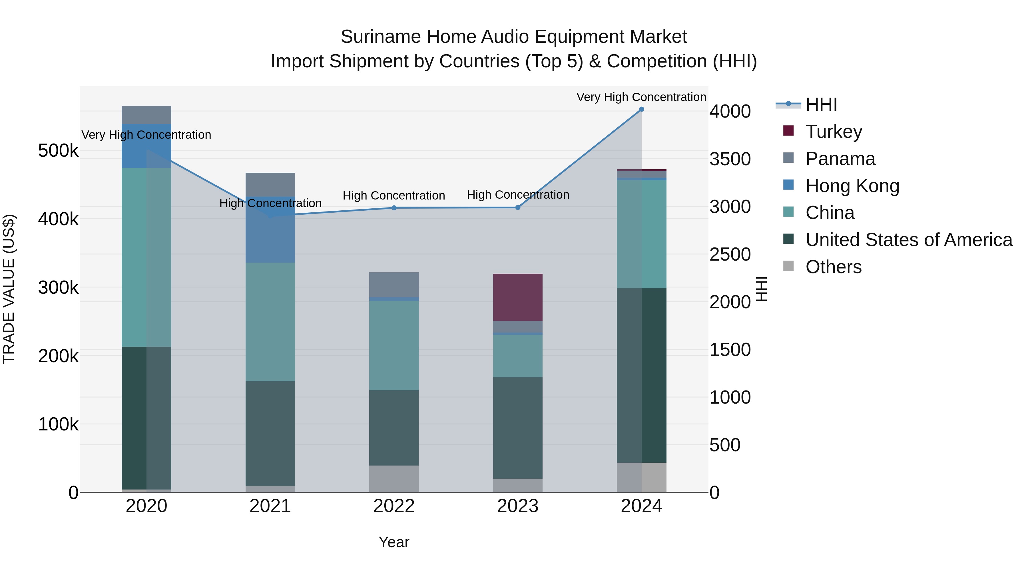 Suriname Home Audio Equipment Market: Top 5 Importing Countries and Market Competition (HHI) Analysis