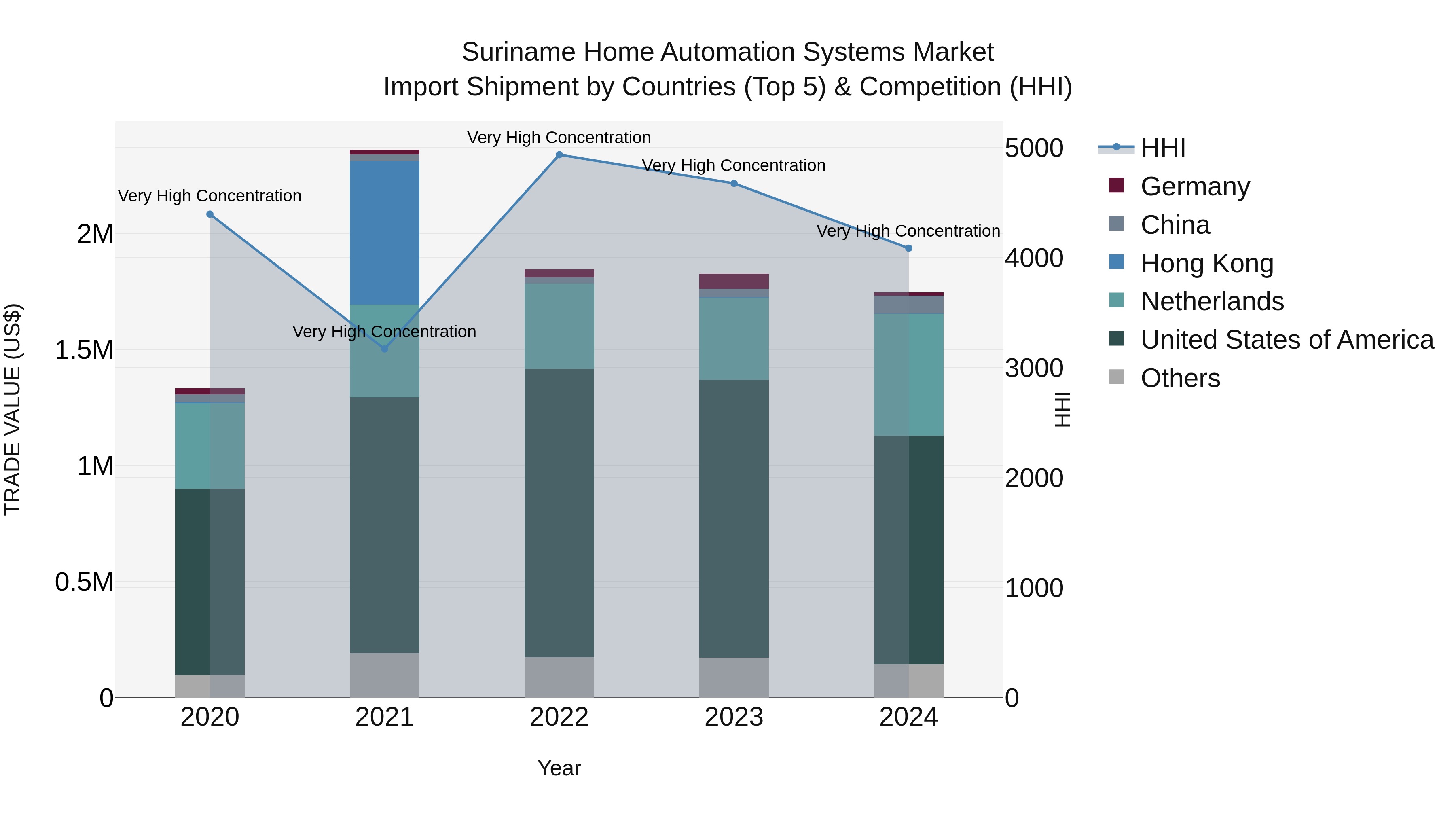 Suriname Home Automation Systems Market: Top 5 Importing Countries and Market Competition (HHI) Analysis
