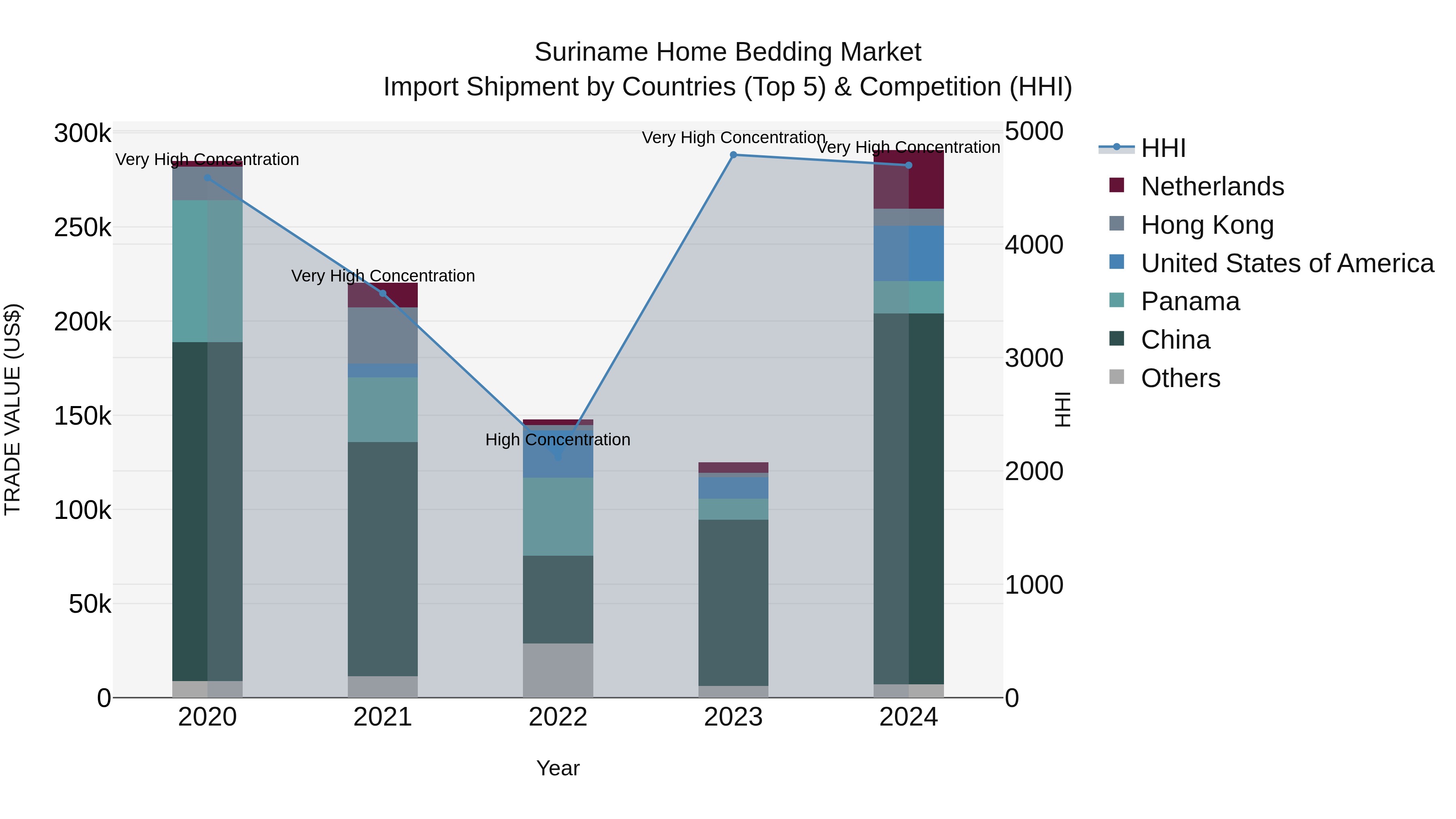 Suriname Home Bedding Market: Top 5 Importing Countries and Market Competition (HHI) Analysis