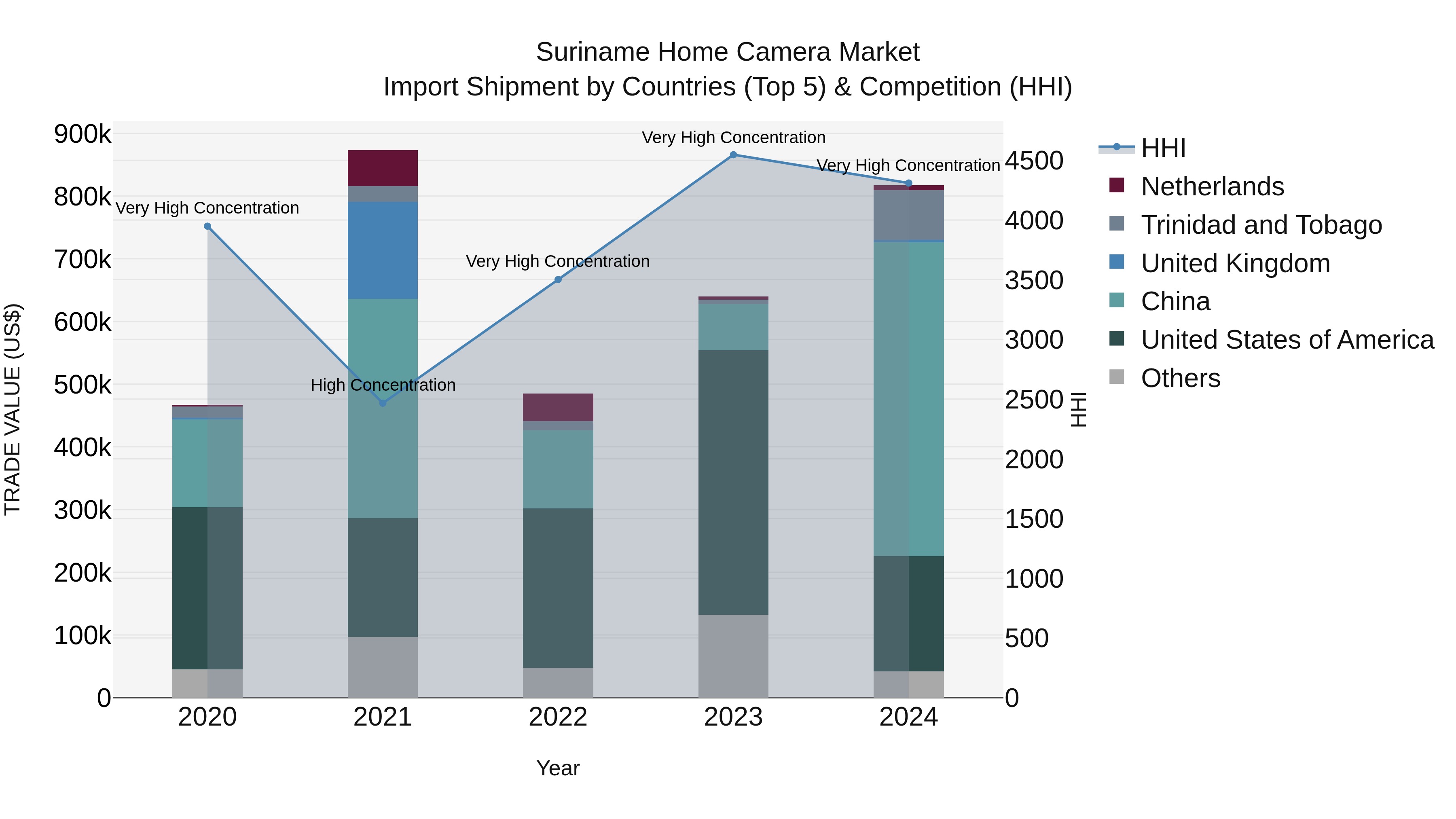 Suriname Home Camera Market: Top 5 Importing Countries and Market Competition (HHI) Analysis
