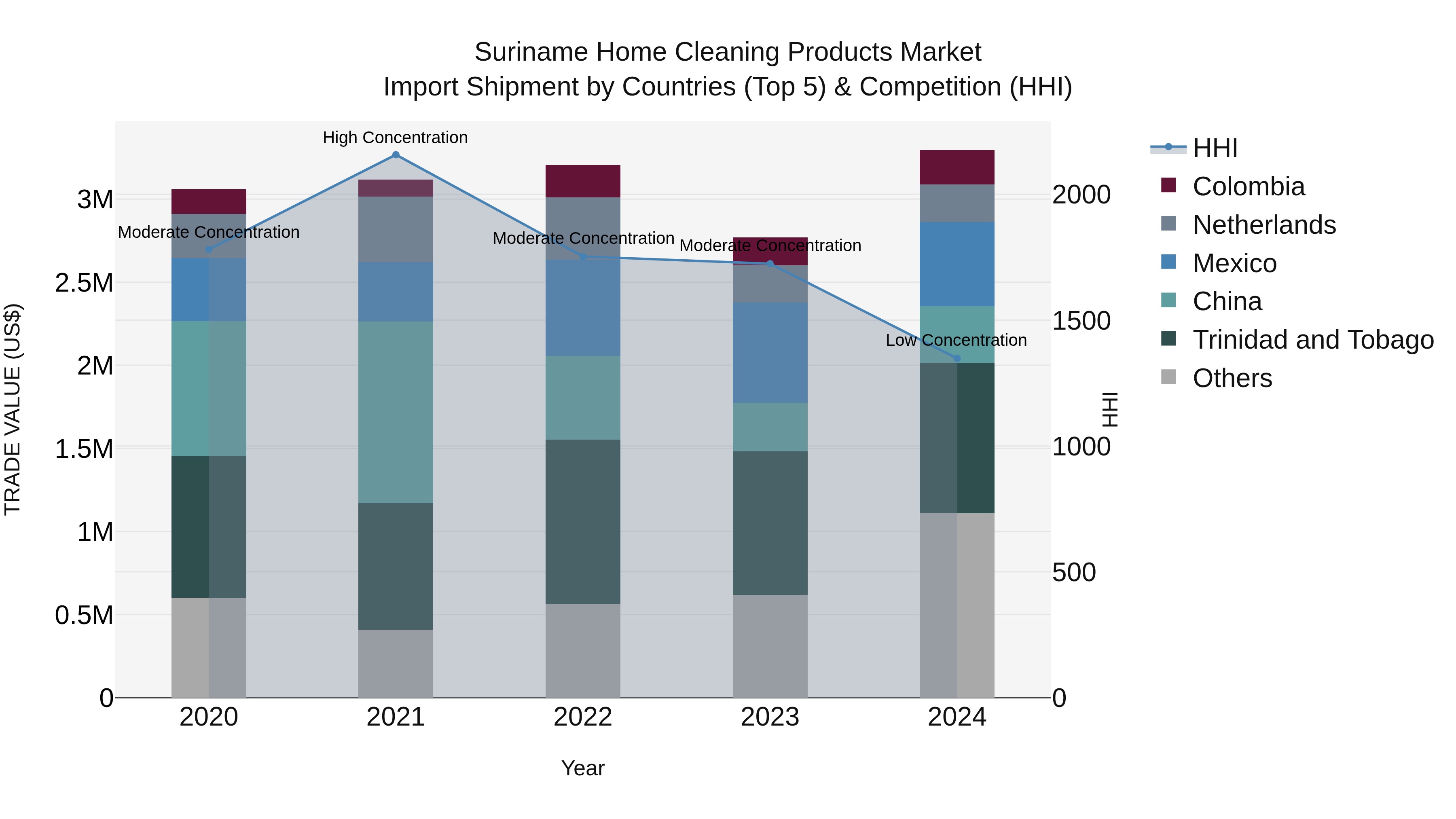Suriname Home Cleaning Products Market: Top 5 Importing Countries and Market Competition (HHI) Analysis