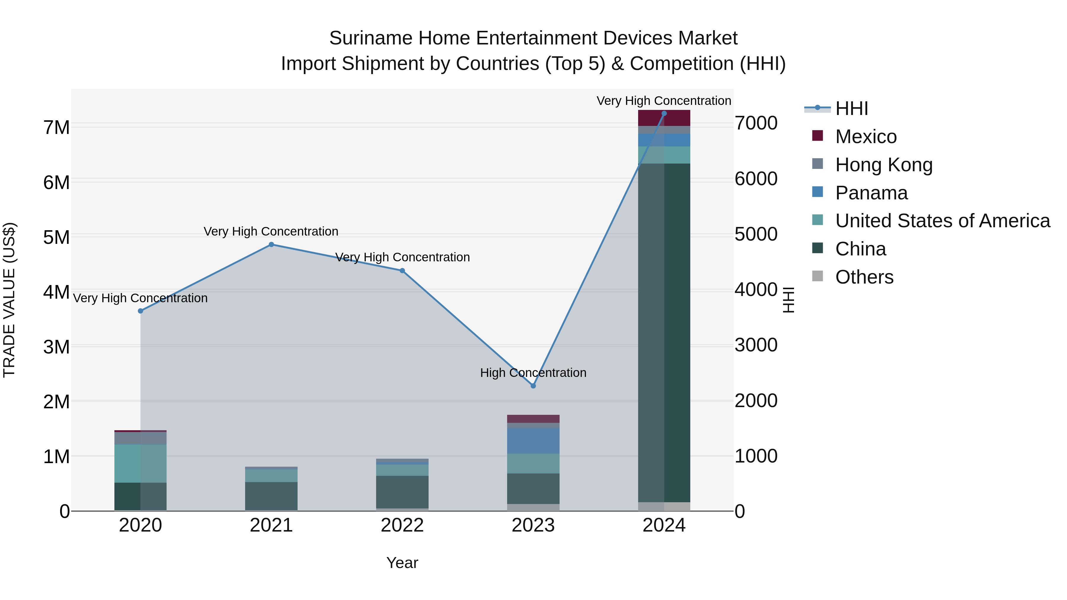 Suriname Home Entertainment Devices Market: Top 5 Importing Countries and Market Competition (HHI) Analysis
