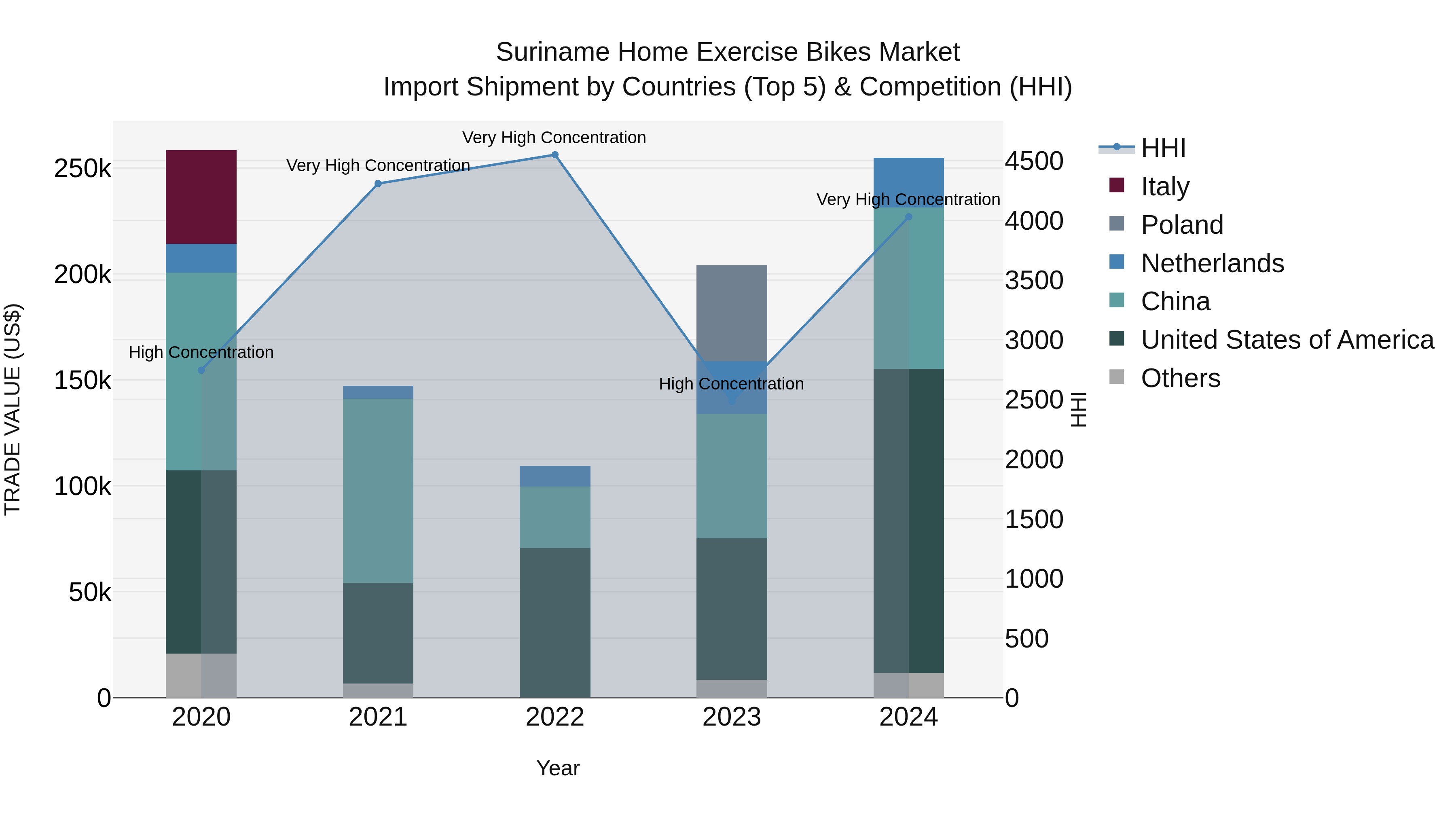 Suriname Home Exercise Bikes Market: Top 5 Importing Countries and Market Competition (HHI) Analysis