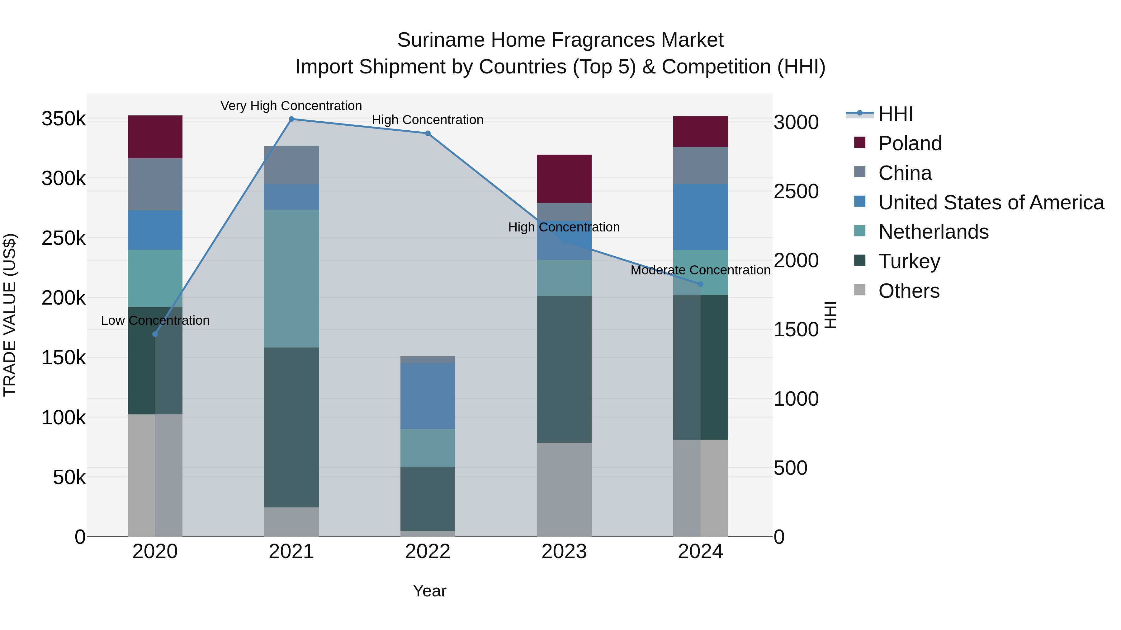Suriname Home Fragrances Market: Top 5 Importing Countries and Market Competition (HHI) Analysis