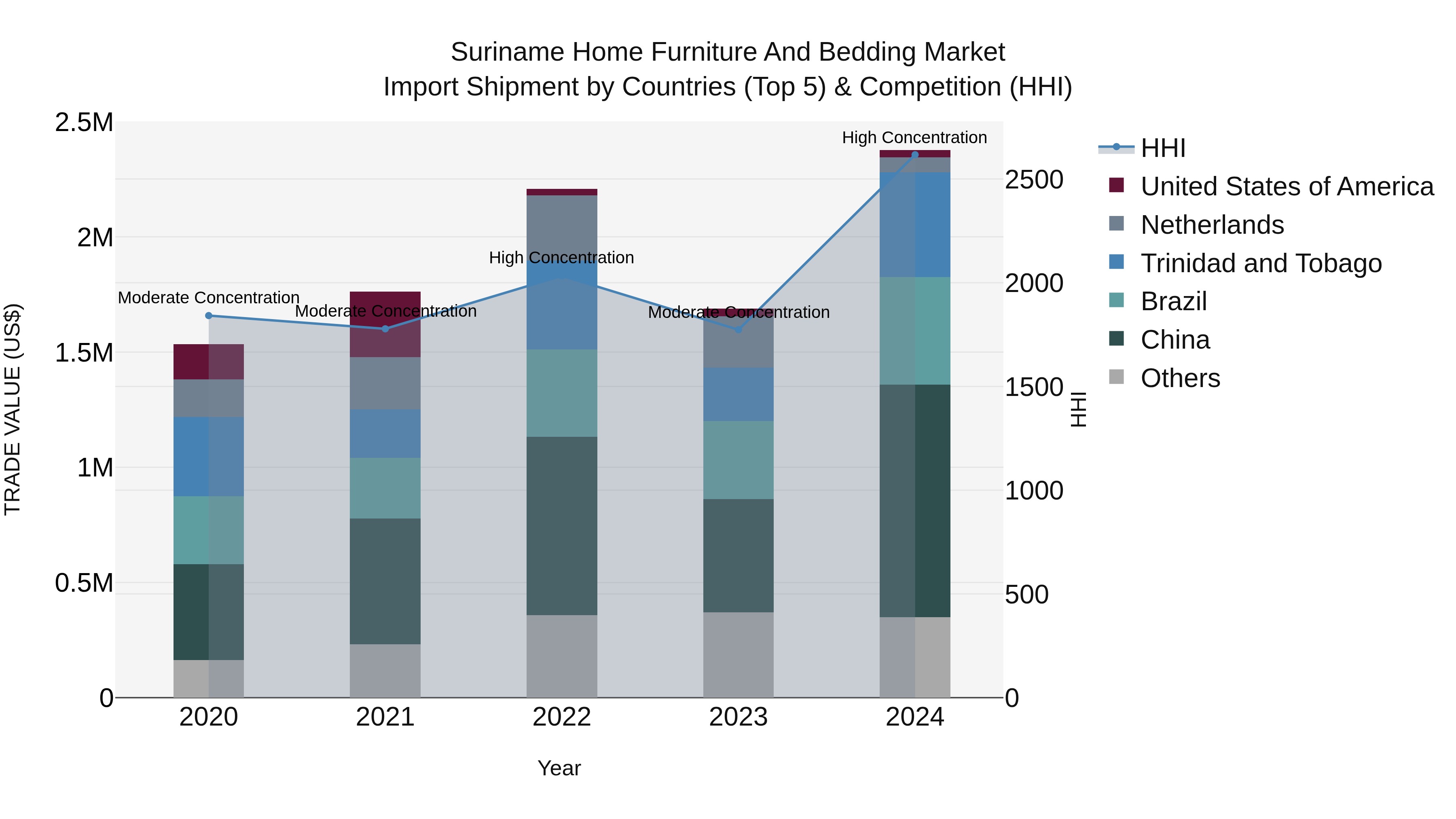 Suriname Home Furniture and Bedding Market: Top 5 Importing Countries and Market Competition (HHI) Analysis