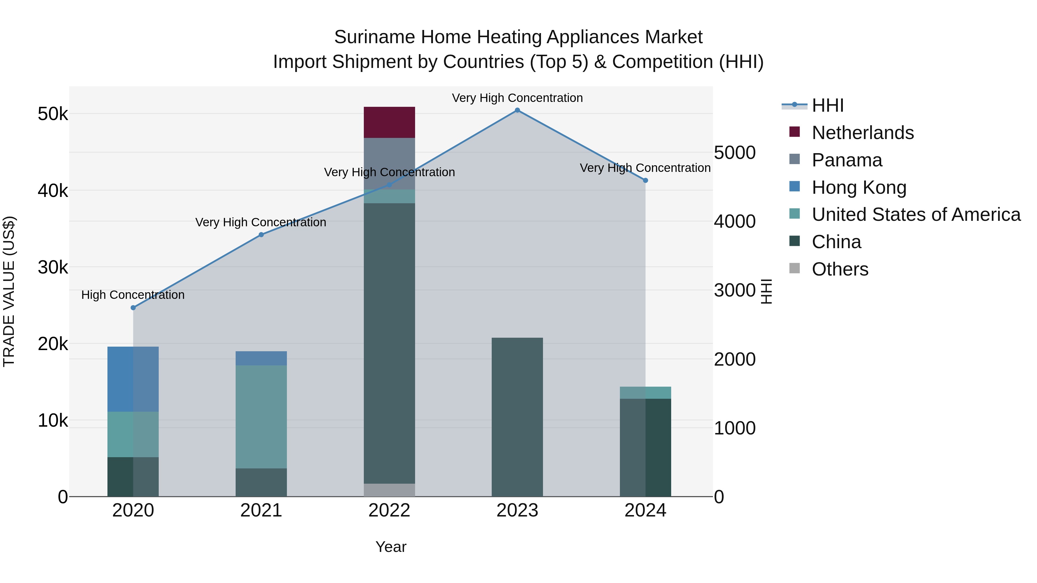 Suriname Home Heating Appliances Market: Top 5 Importing Countries and Market Competition (HHI) Analysis