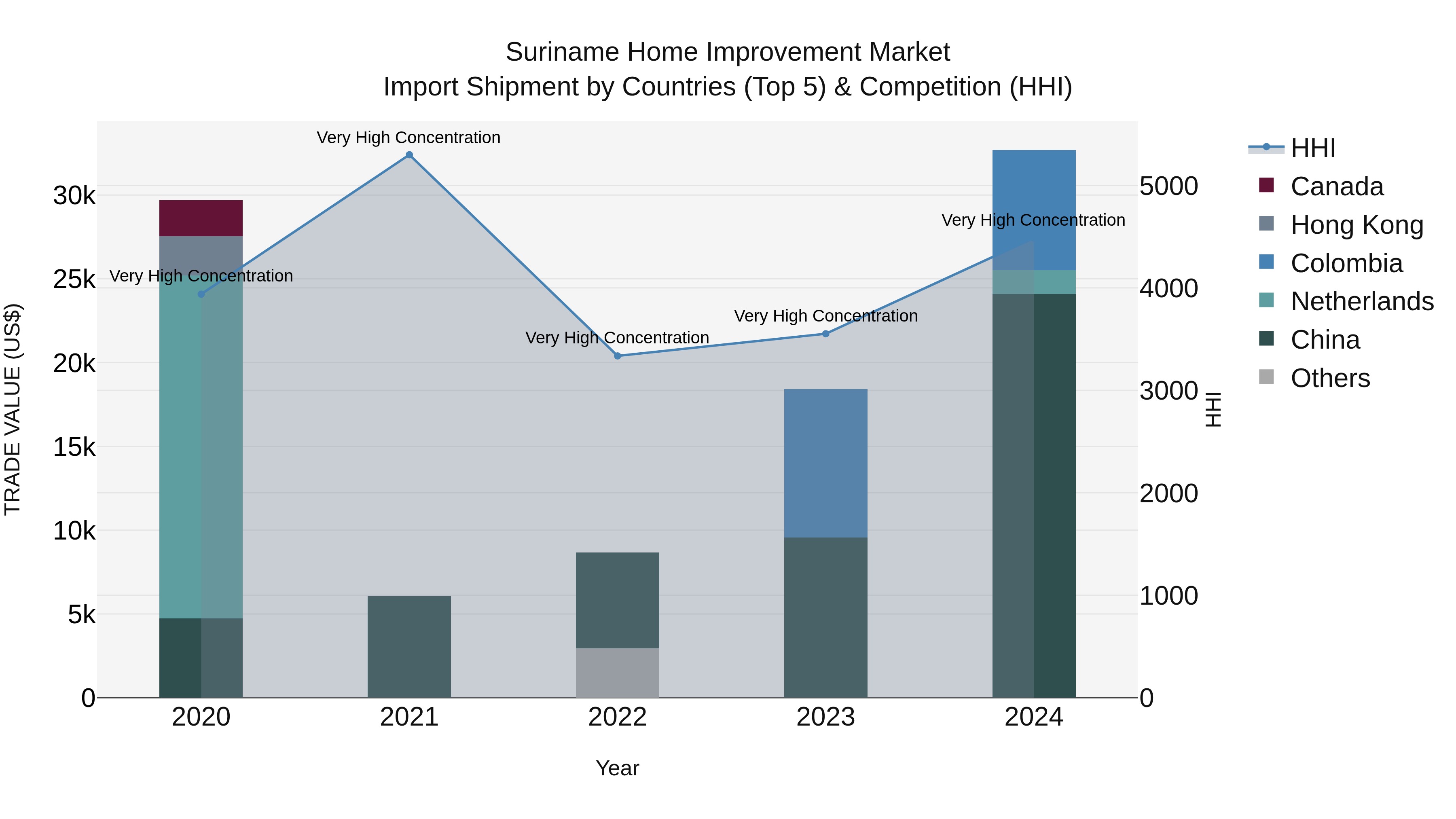 Suriname Home Improvement Market: Top 5 Importing Countries and Market Competition (HHI) Analysis