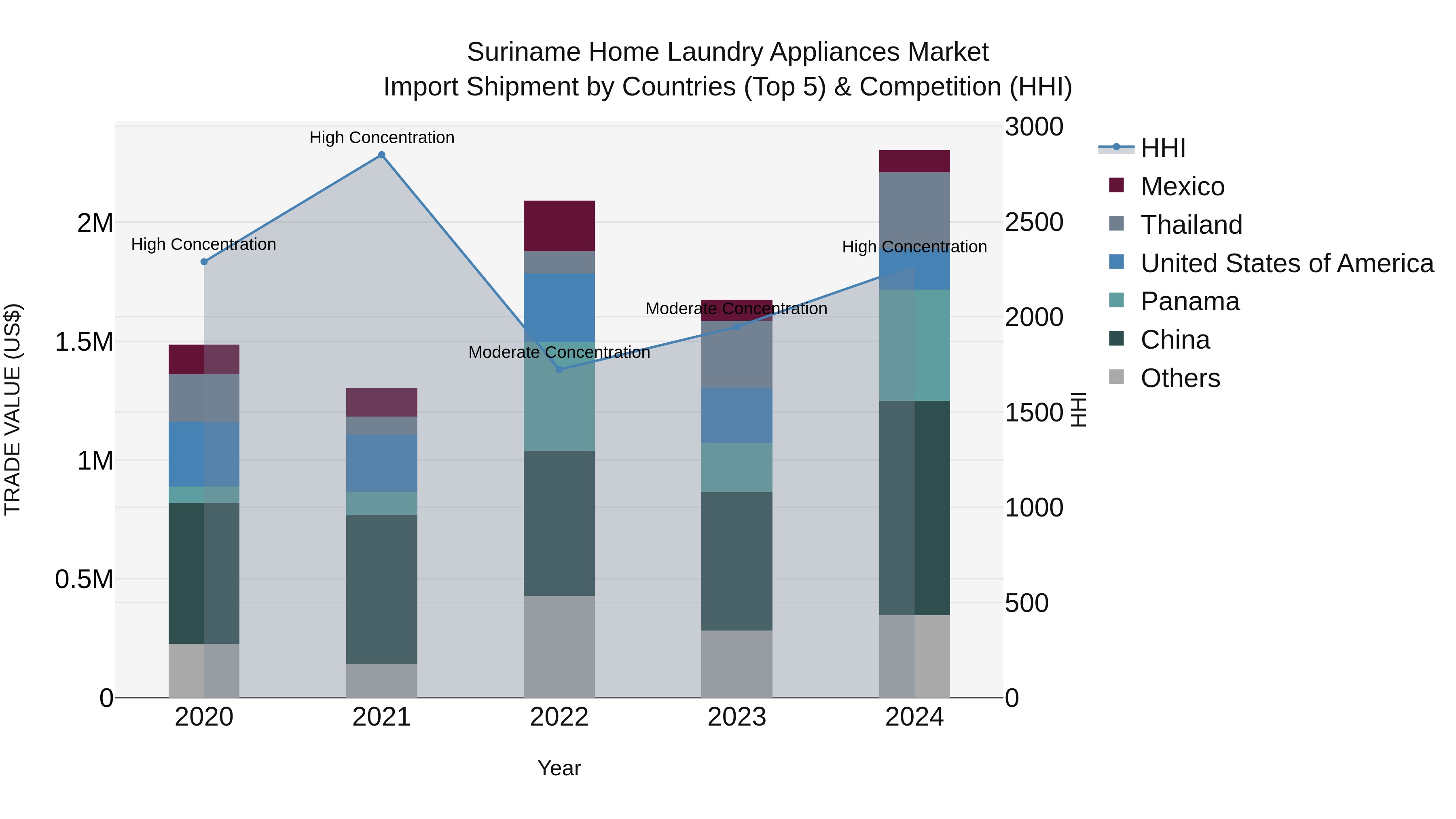 Suriname Home Laundry Appliances Market: Top 5 Importing Countries and Market Competition (HHI) Analysis