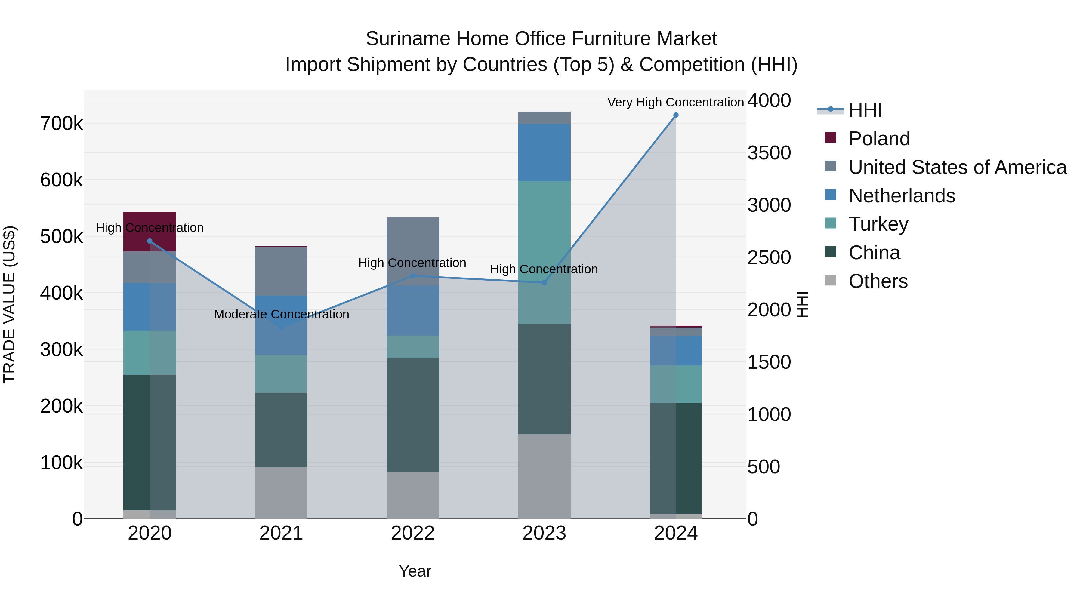 Suriname Home Office Furniture Market: Top 5 Importing Countries and Market Competition (HHI) Analysis