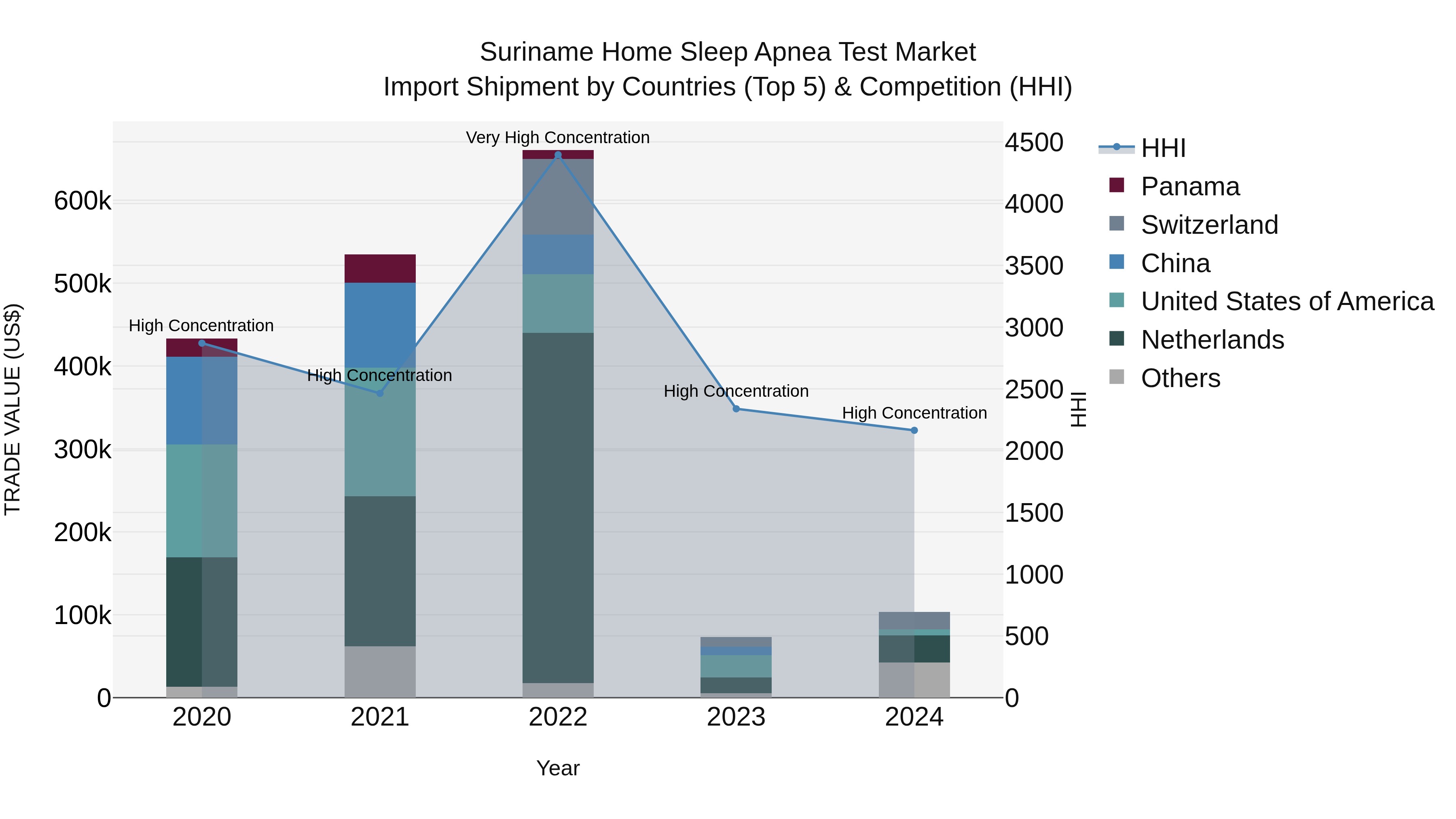 Suriname Home Sleep Apnea Test Market: Top 5 Importing Countries and Market Competition (HHI) Analysis