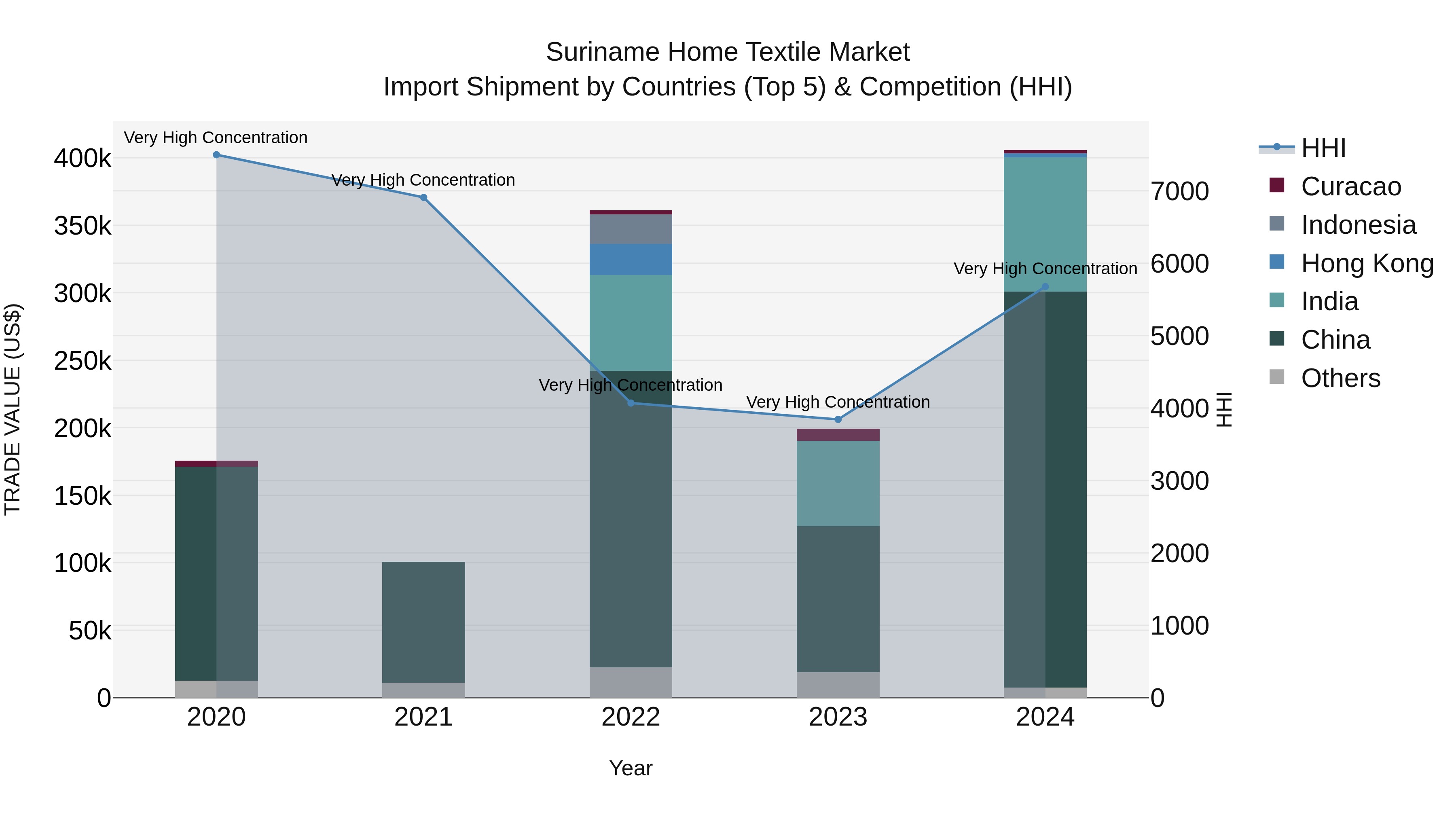 Suriname Home Textile Market: Top 5 Importing Countries and Market Competition (HHI) Analysis