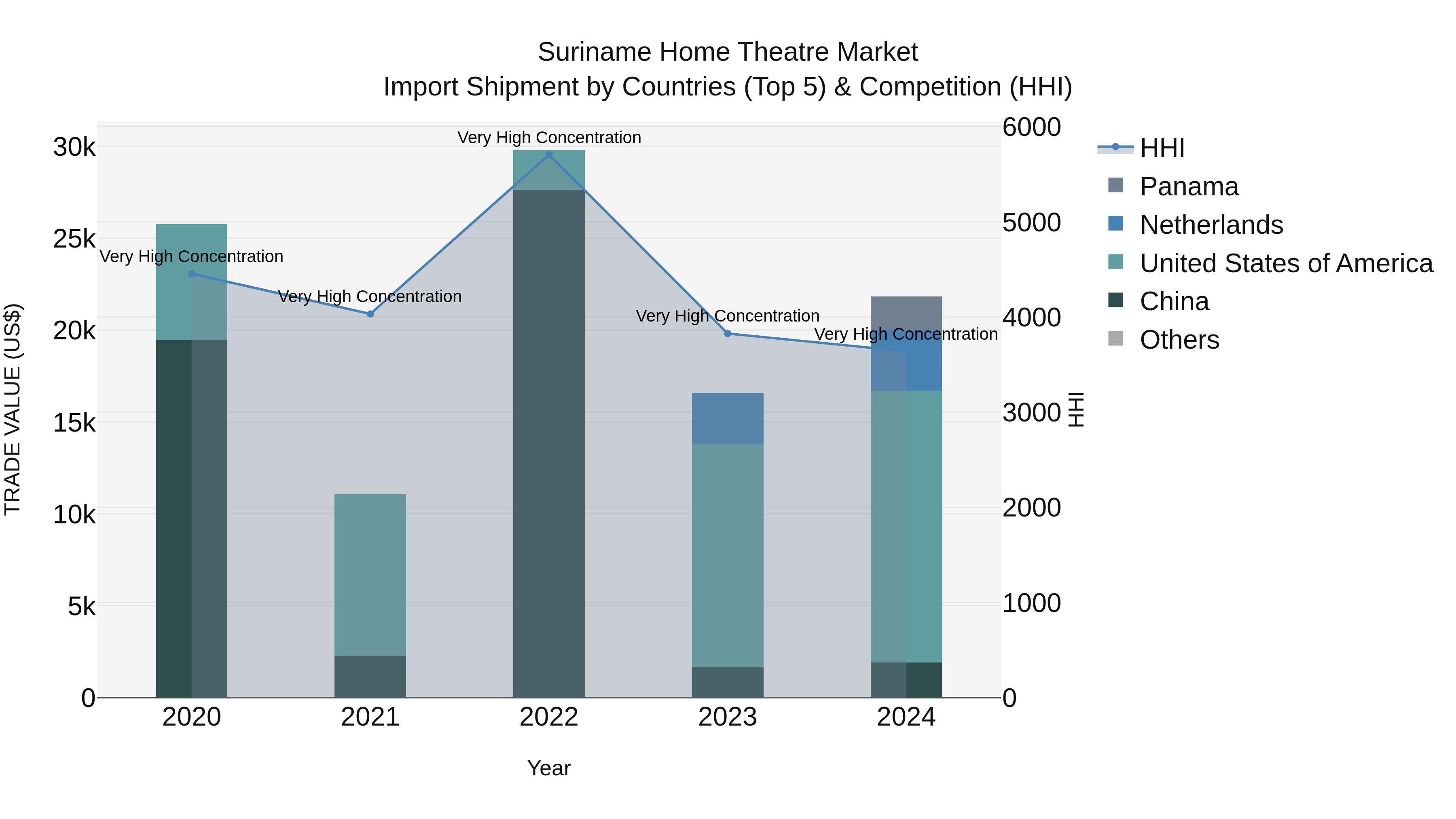 Suriname Home Theatre Market: Top 5 Importing Countries and Market Competition (HHI) Analysis