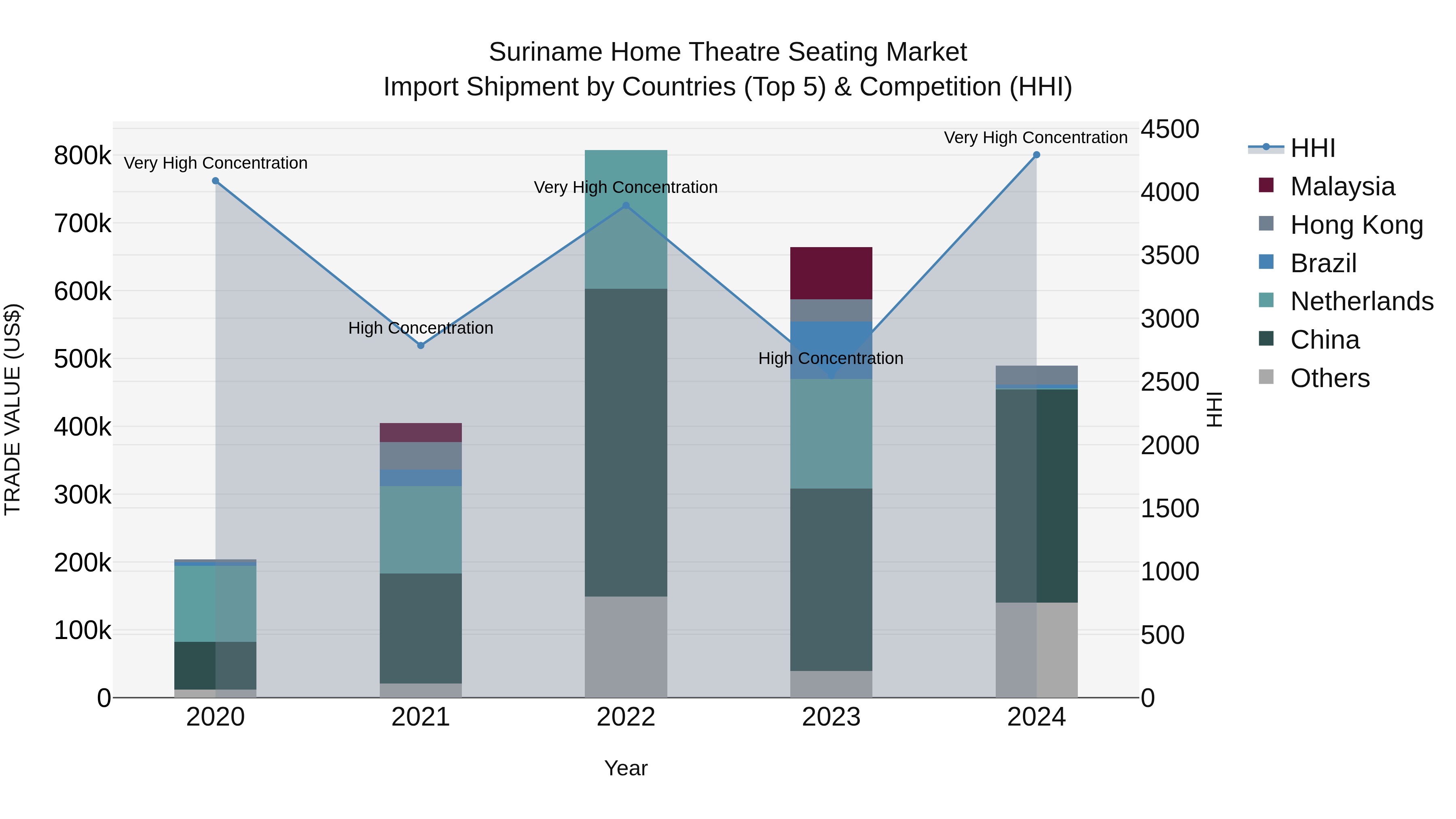 Suriname Home Theatre Seating Market: Top 5 Importing Countries and Market Competition (HHI) Analysis