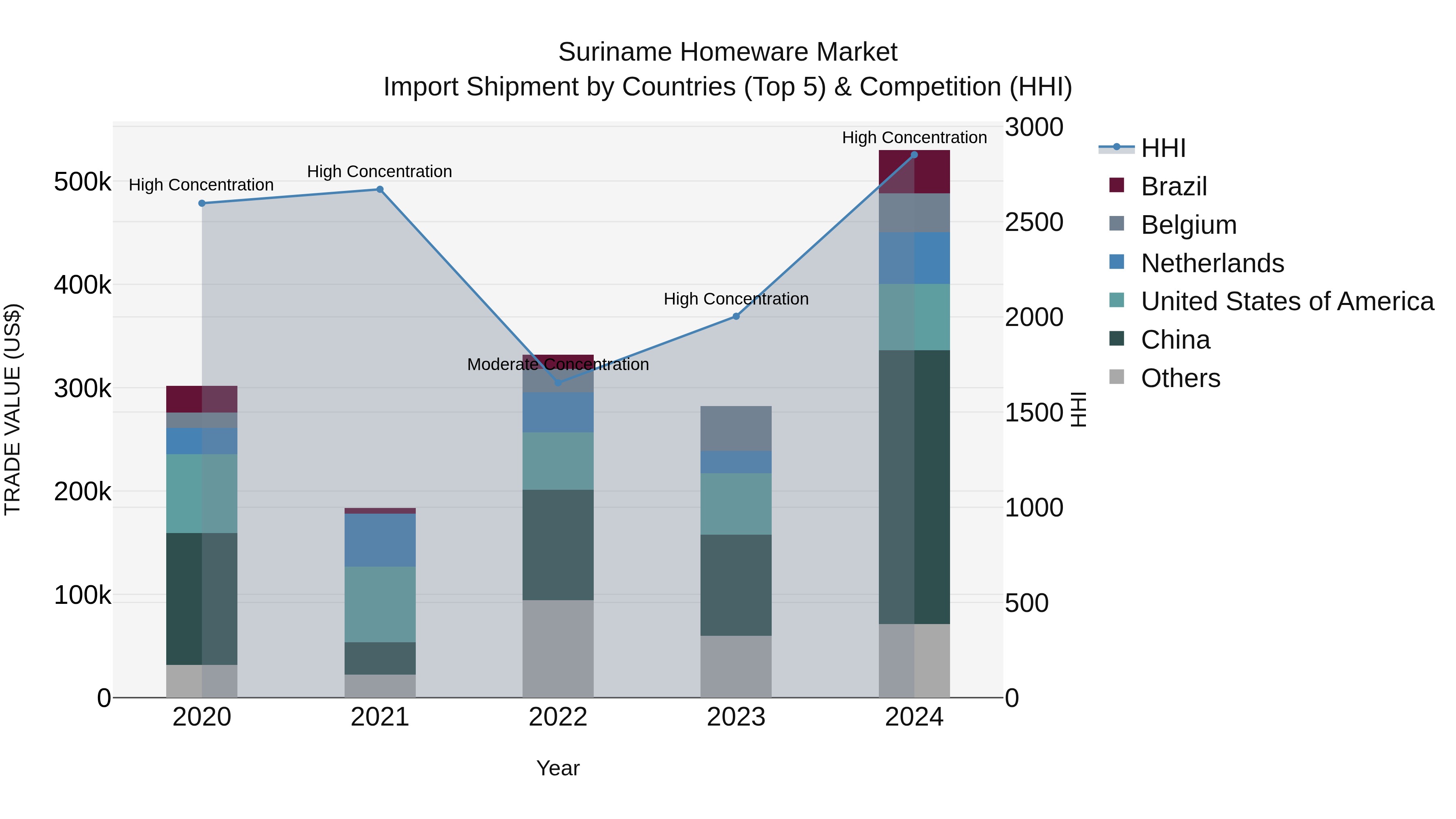 Suriname Homeware Market: Top 5 Importing Countries and Market Competition (HHI) Analysis