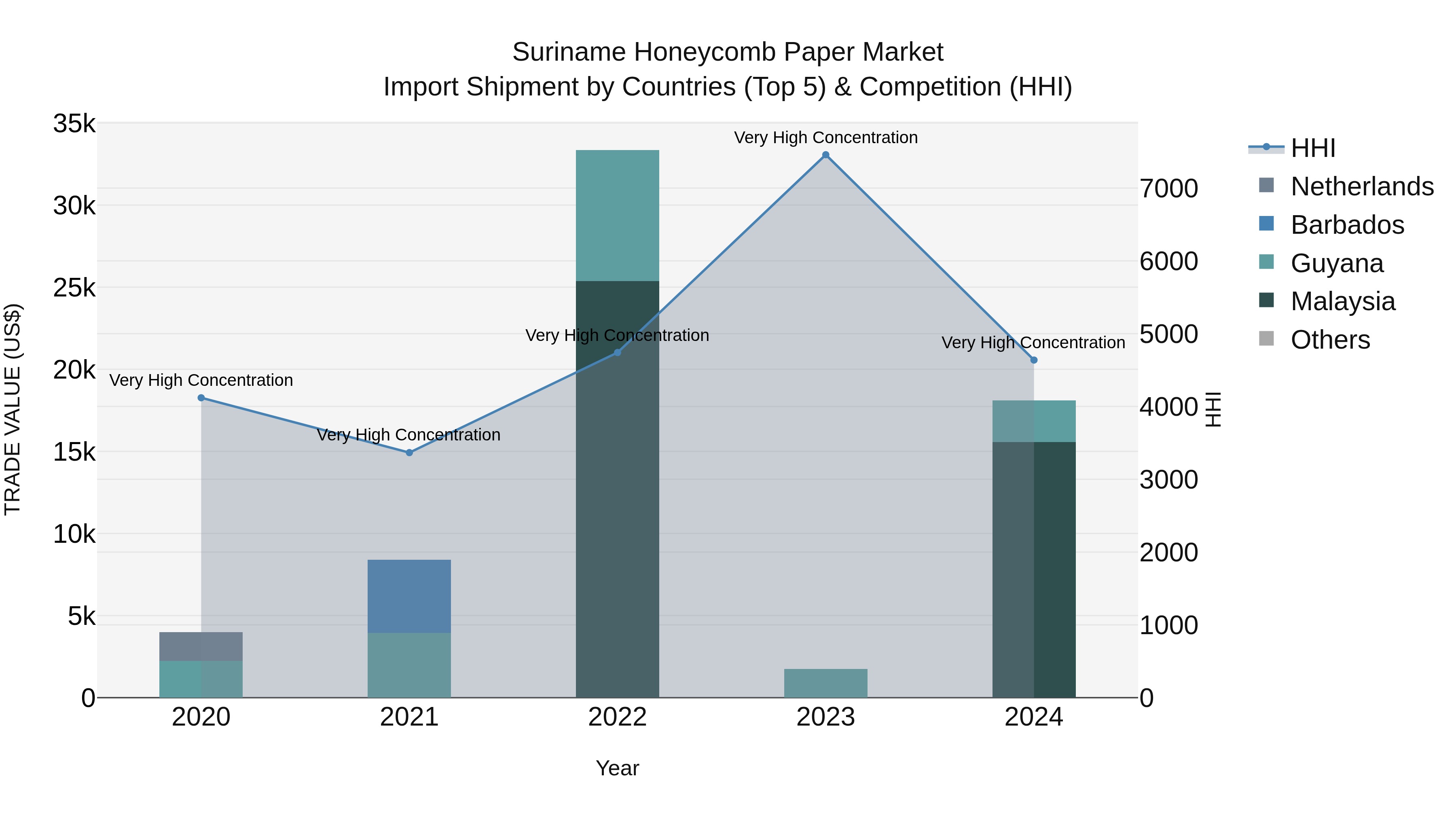 Suriname Honeycomb Paper Market: Top 5 Importing Countries and Market Competition (HHI) Analysis