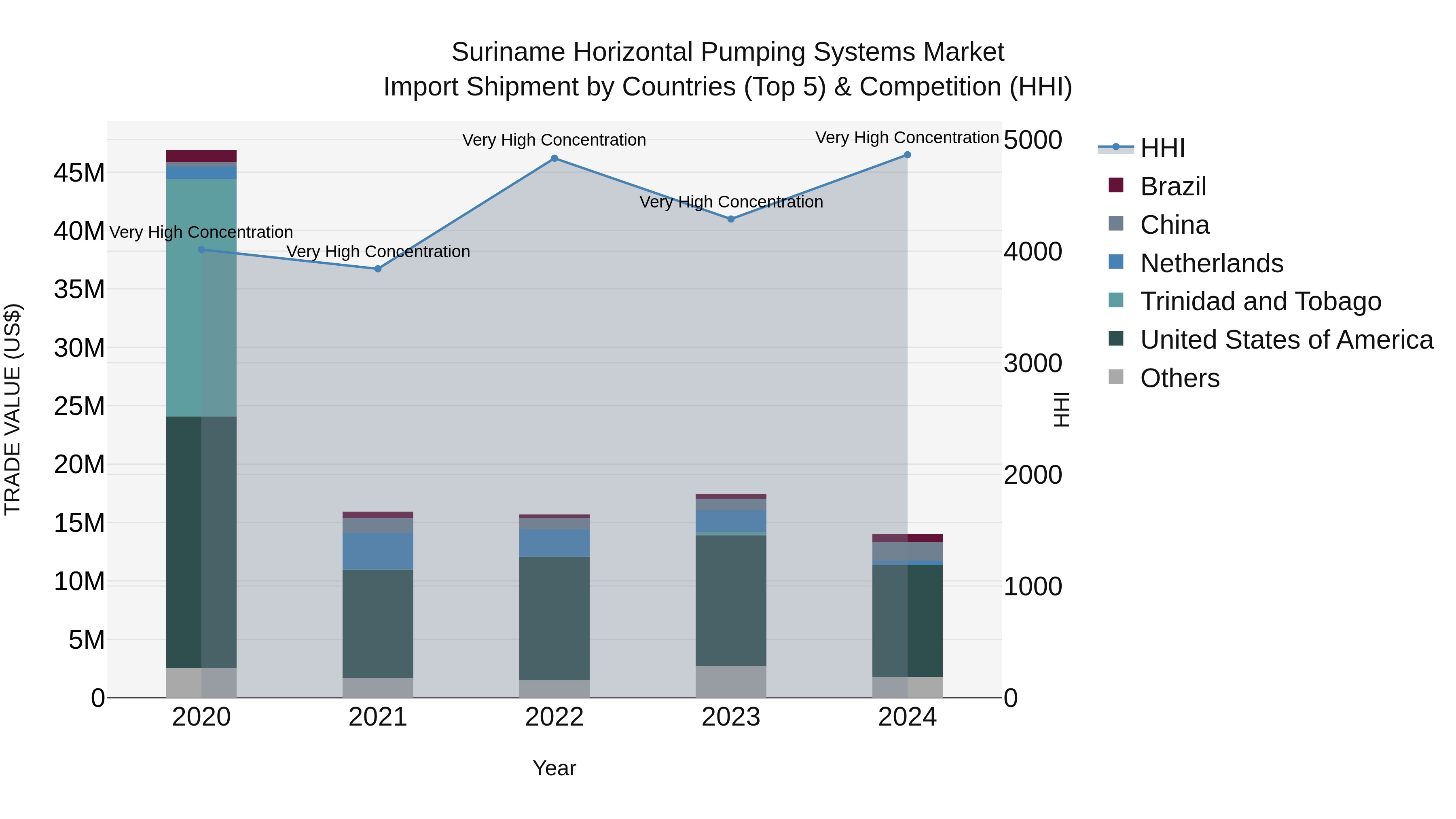 Suriname Horizontal Pumping Systems Market: Top 5 Importing Countries and Market Competition (HHI) Analysis