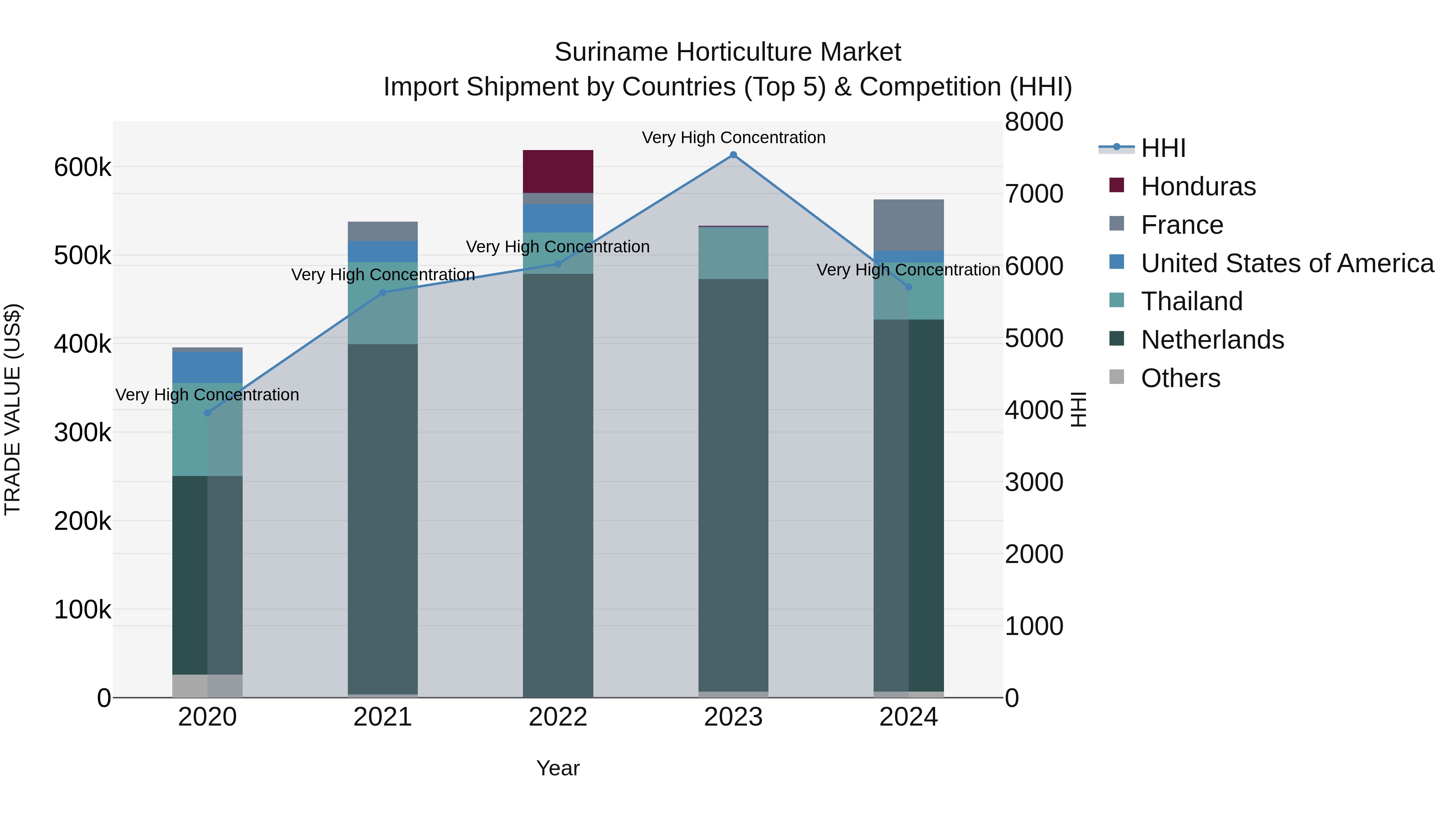 Suriname Horticulture Market: Top 5 Importing Countries and Market Competition (HHI) Analysis