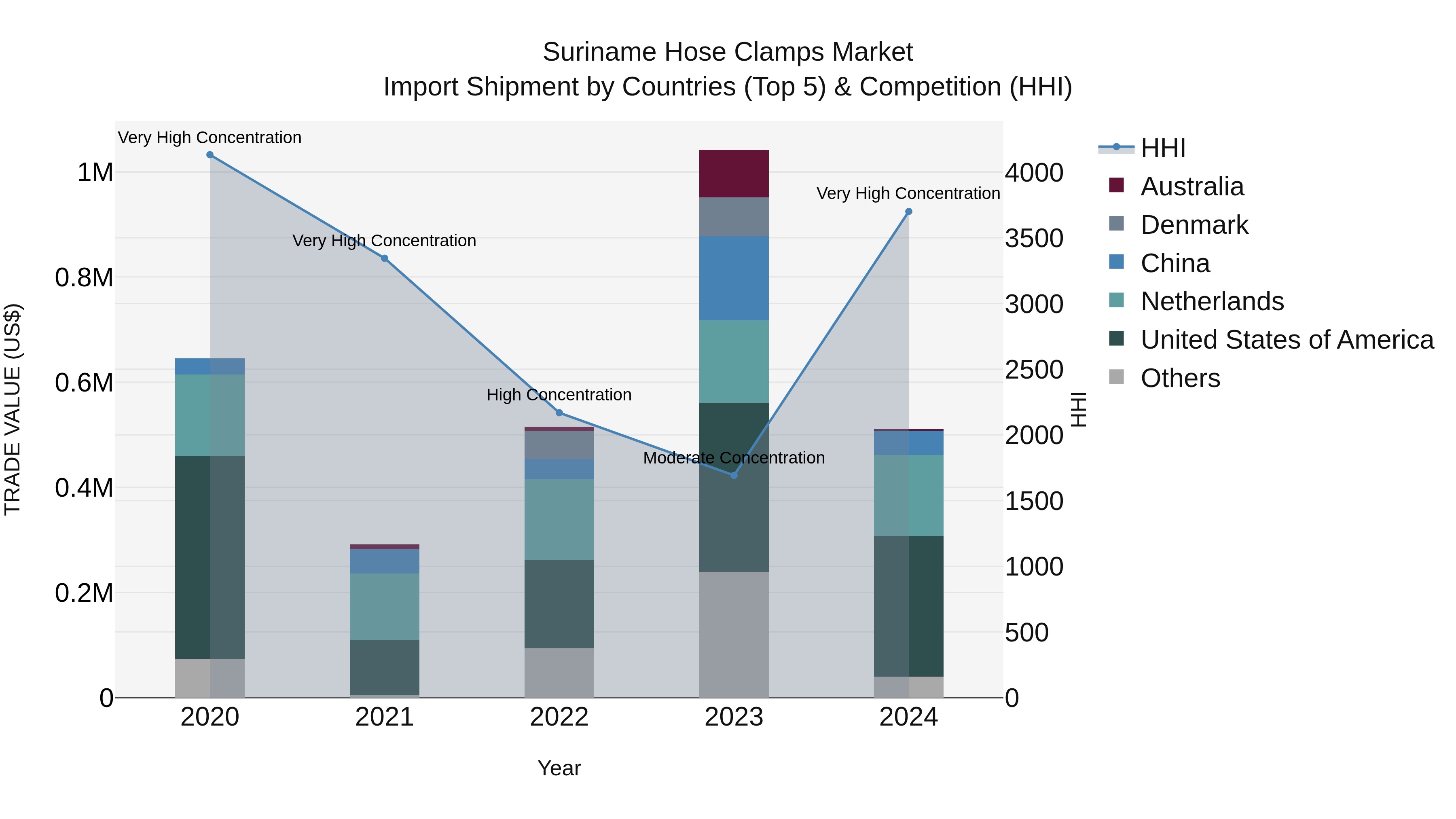 Suriname Hose Clamps Market: Top 5 Importing Countries and Market Competition (HHI) Analysis
