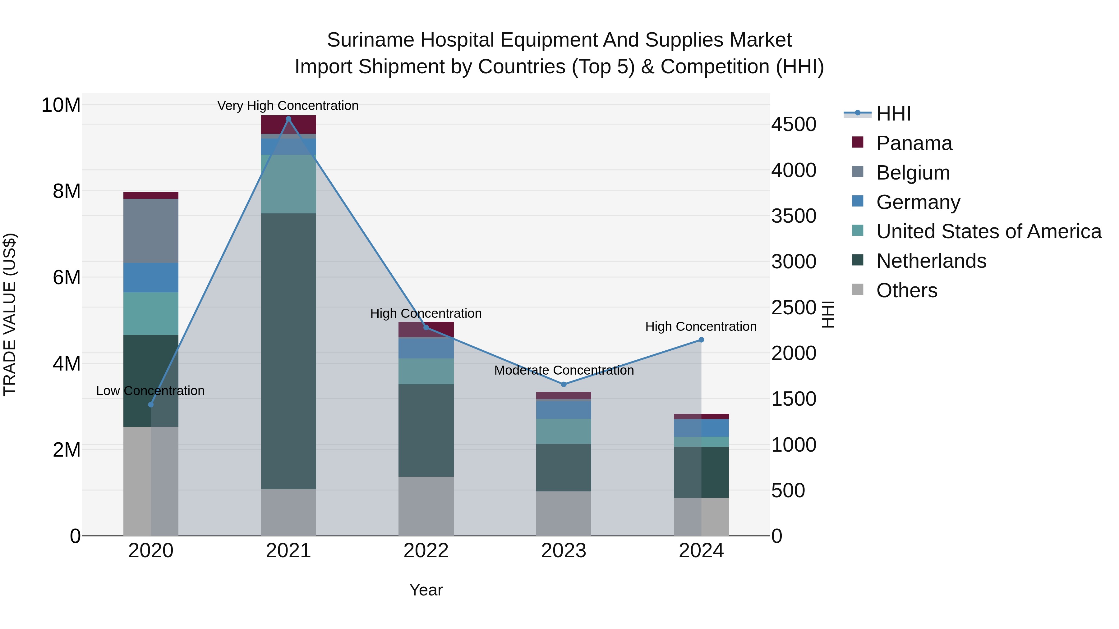 Suriname Hospital Equipment and Supplies Market: Top 5 Importing Countries and Market Competition (HHI) Analysis