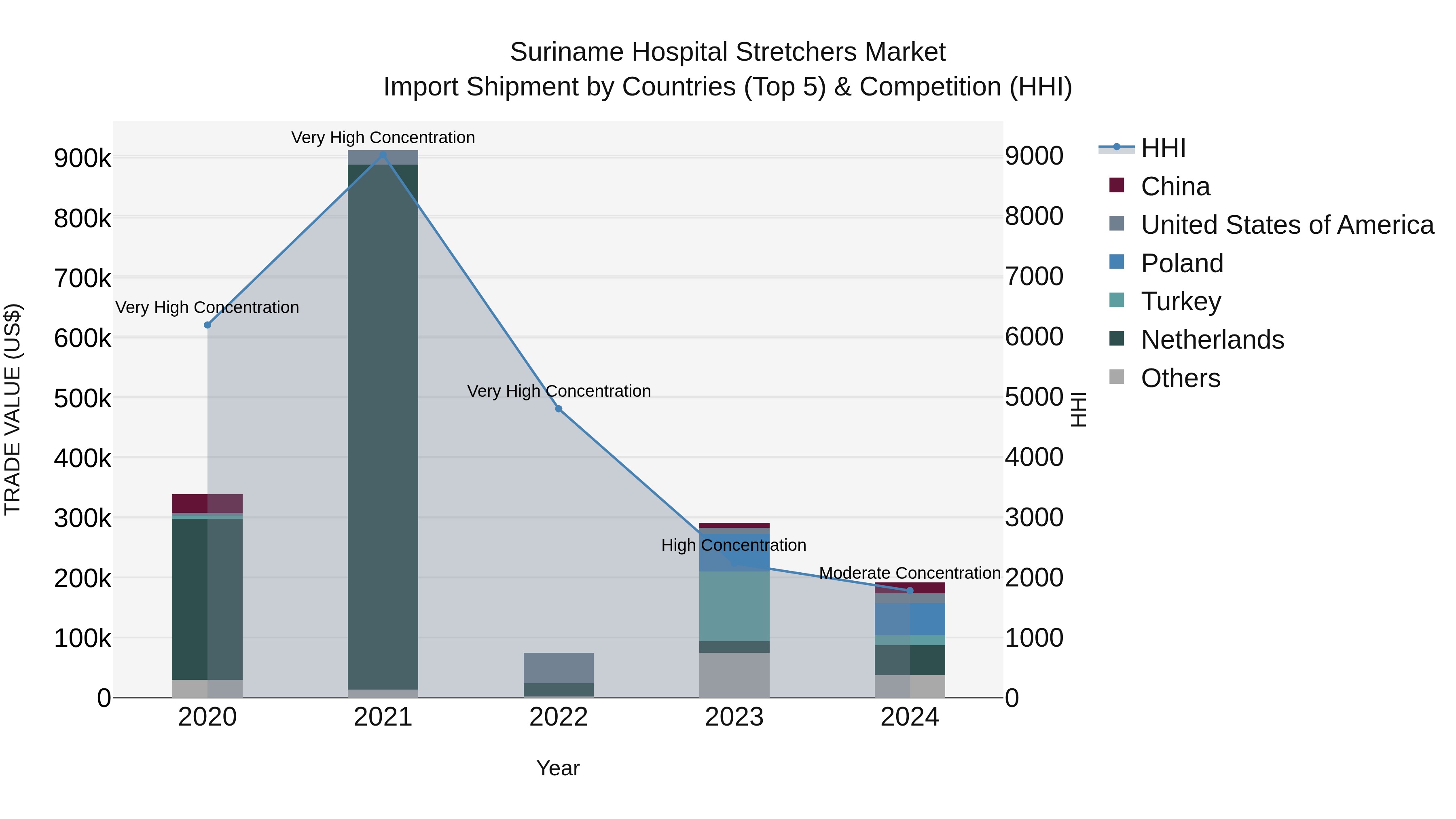 Suriname Hospital Stretchers Market: Top 5 Importing Countries and Market Competition (HHI) Analysis