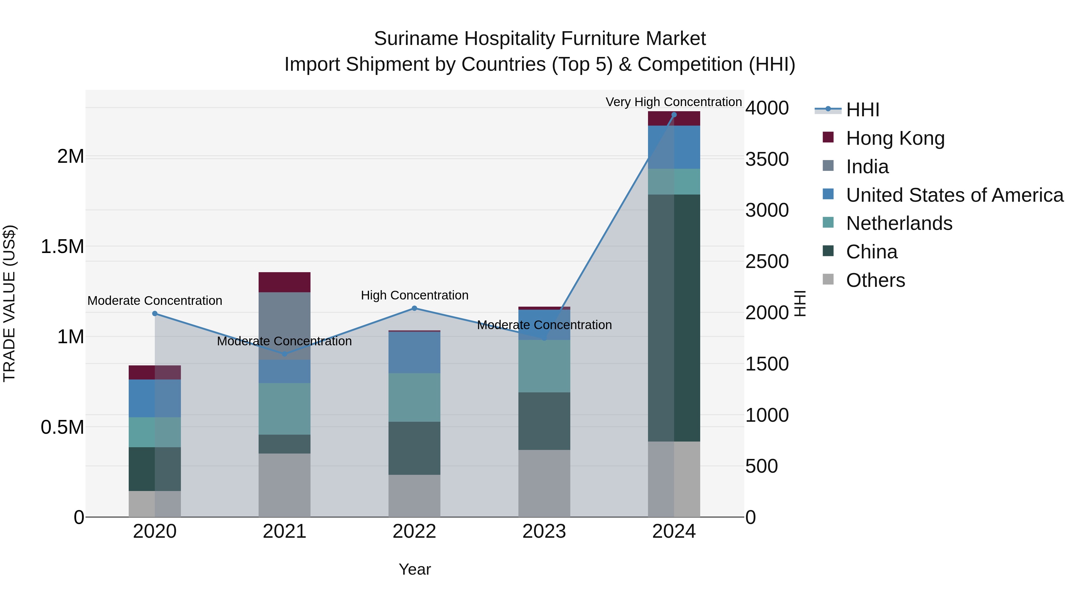 Suriname Hospitality Furniture Market: Top 5 Importing Countries and Market Competition (HHI) Analysis