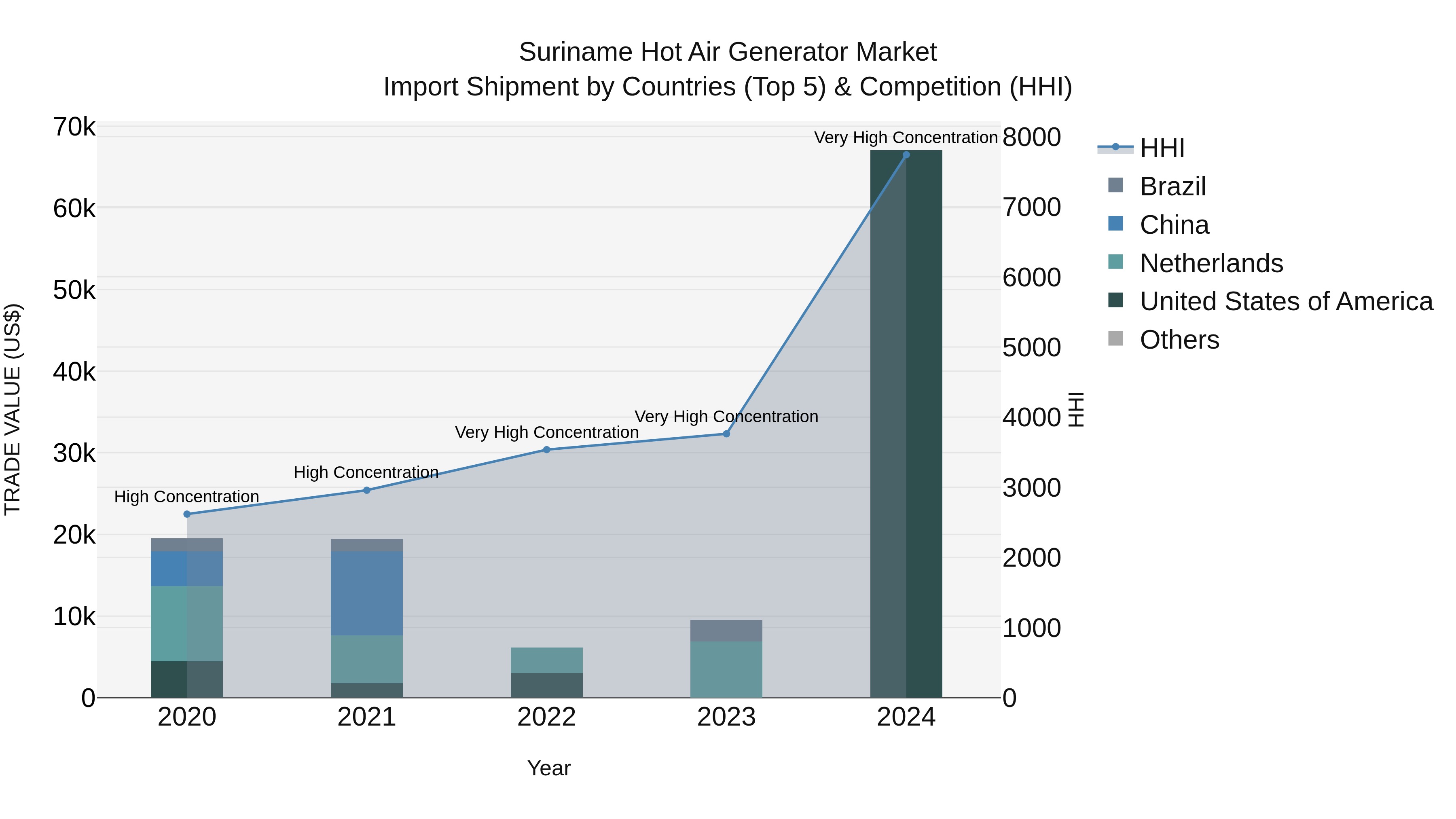 Suriname Hot Air Generator Market: Top 5 Importing Countries and Market Competition (HHI) Analysis