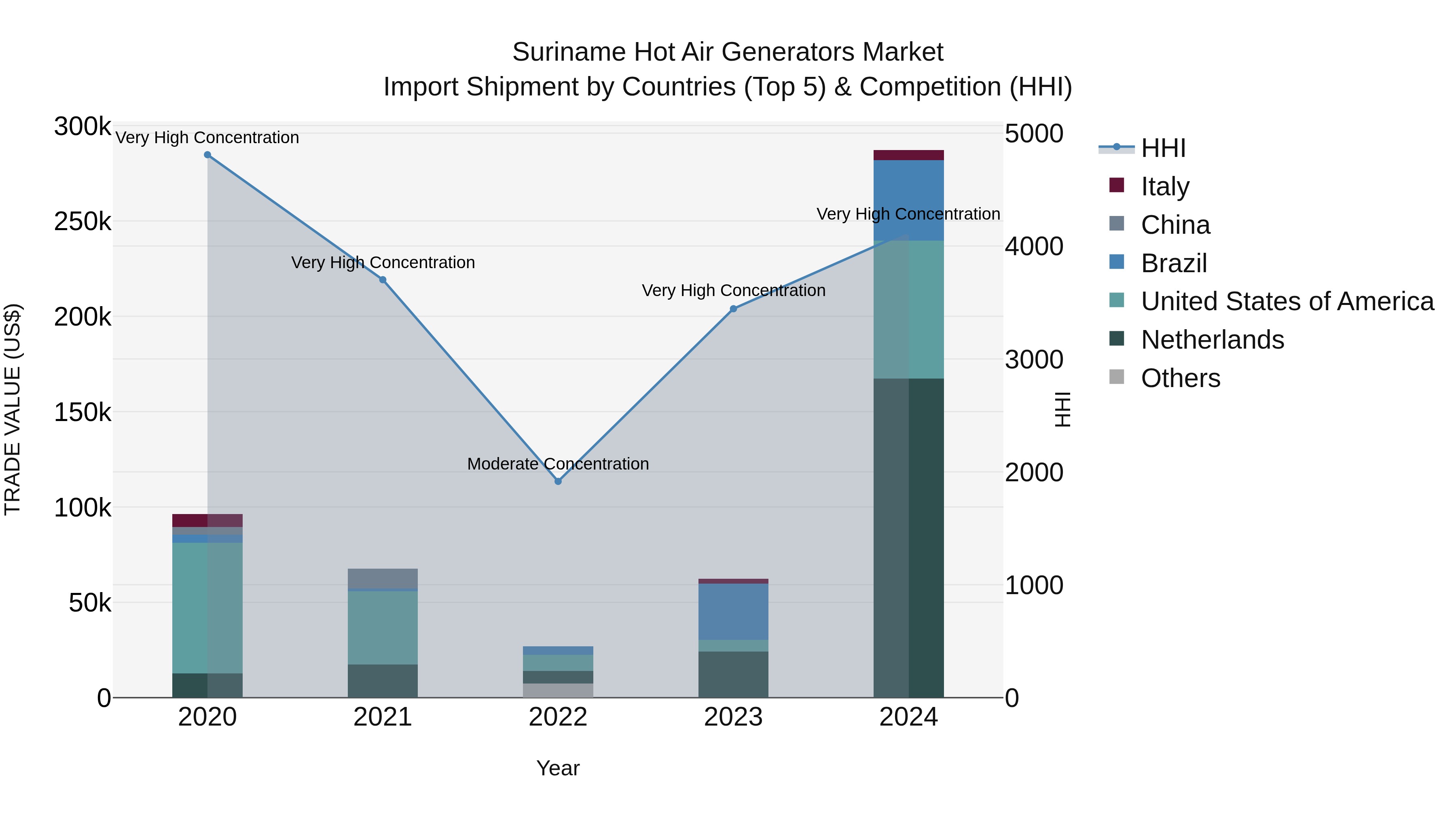 Suriname Hot Air Generators Market: Top 5 Importing Countries and Market Competition (HHI) Analysis
