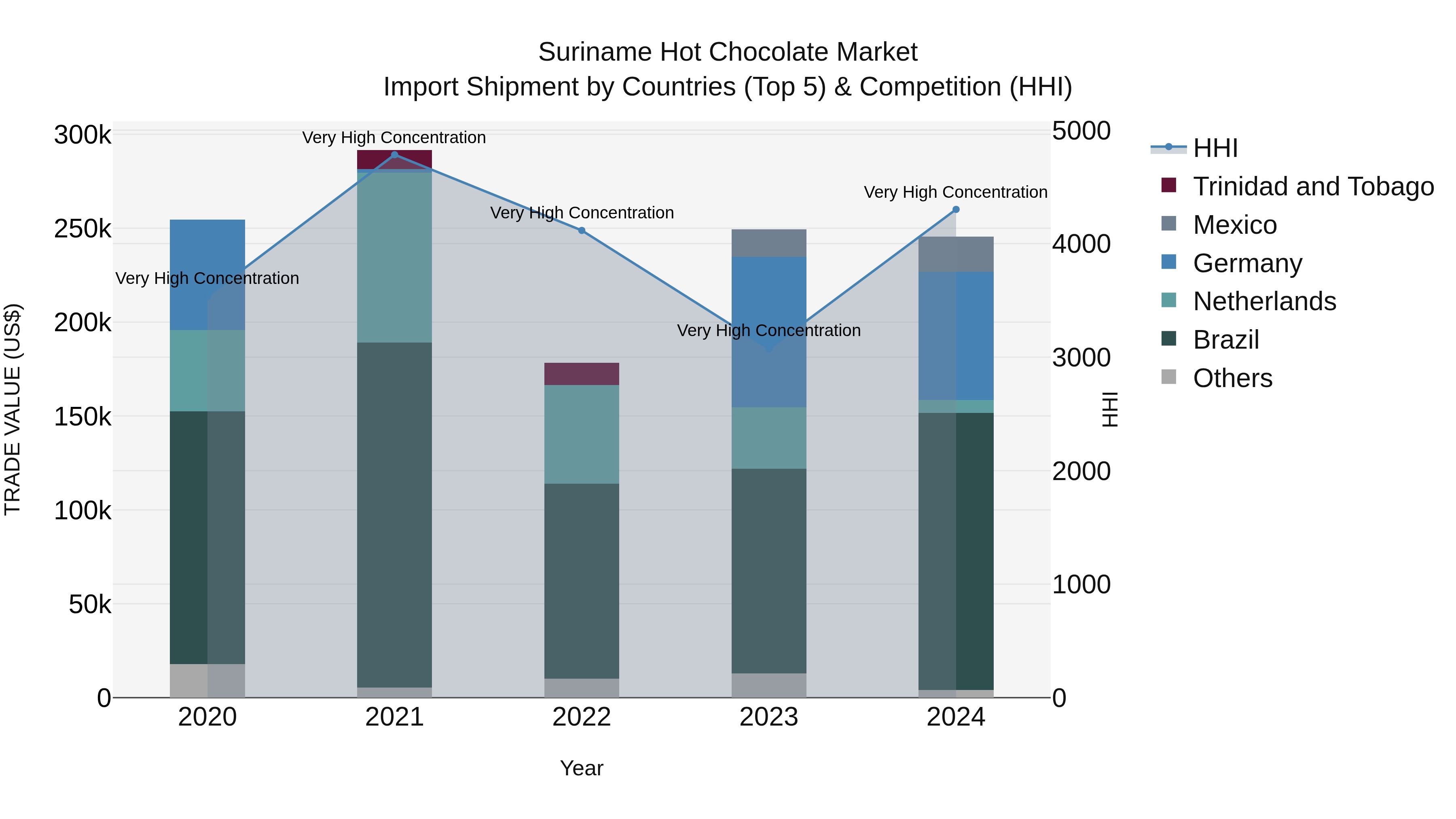 Suriname Hot Chocolate Market: Top 5 Importing Countries and Market Competition (HHI) Analysis