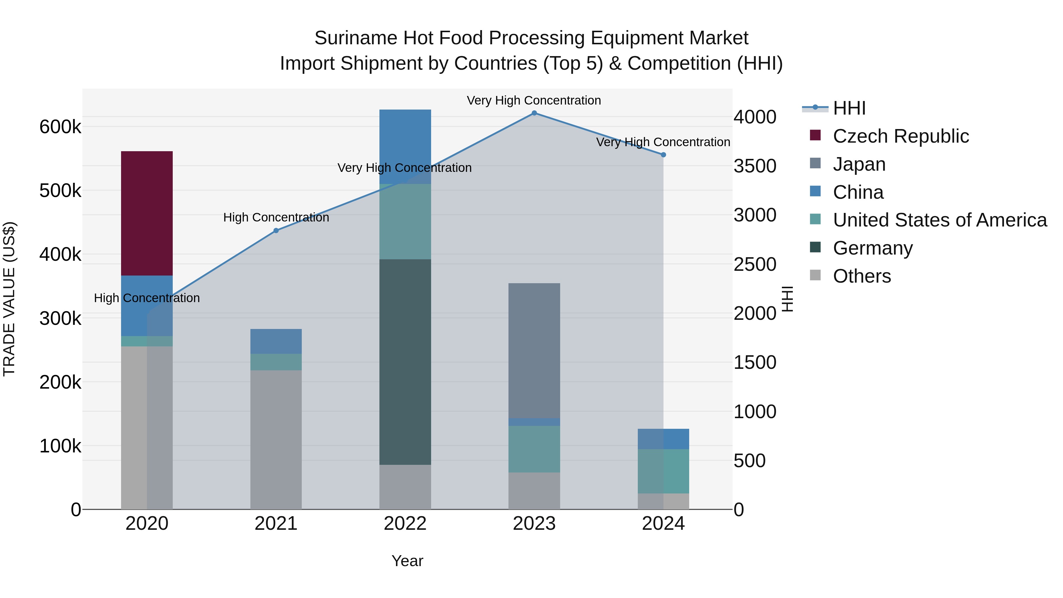 Suriname Hot Food Processing Equipment Market: Top 5 Importing Countries and Market Competition (HHI) Analysis