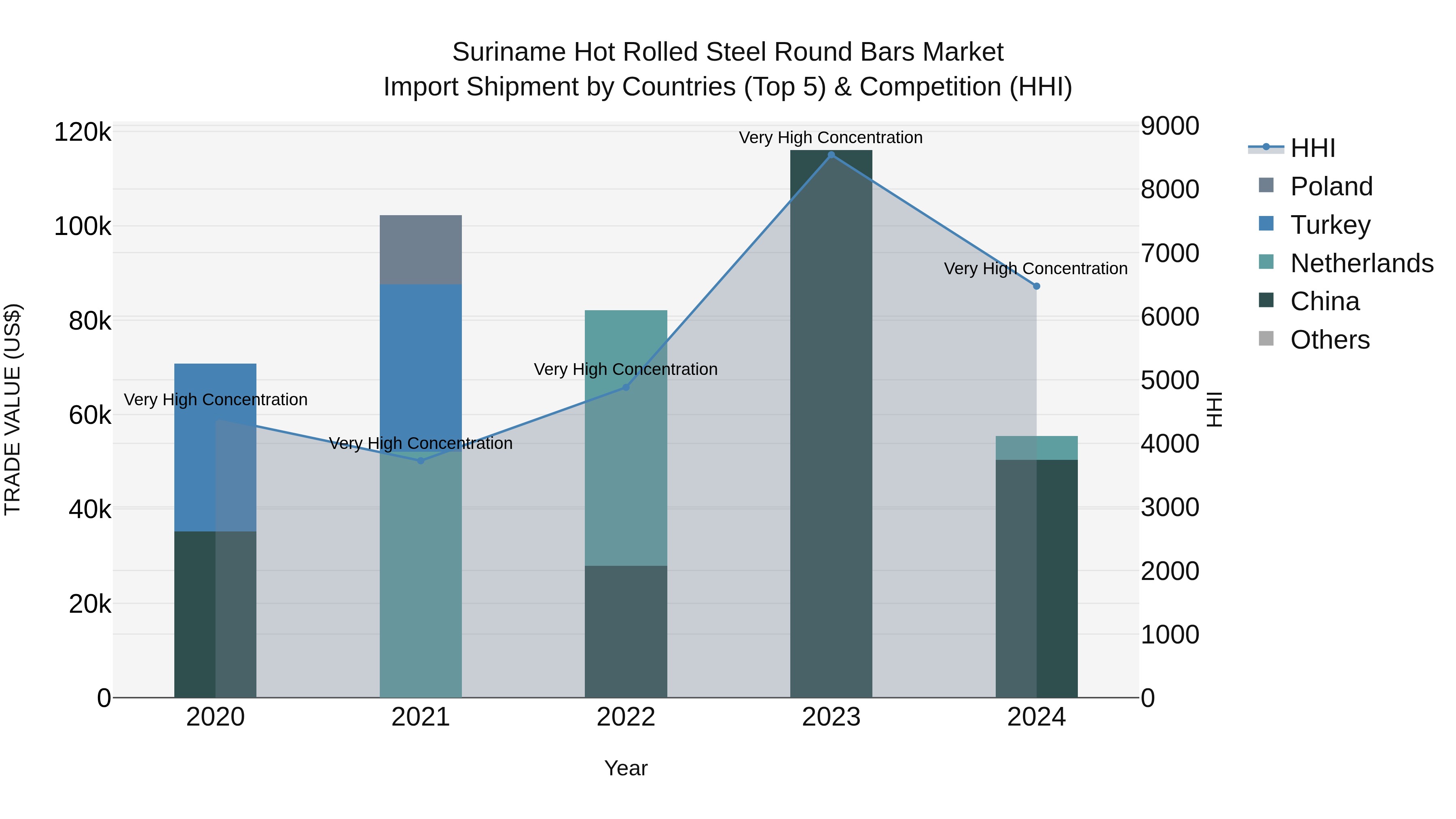 Suriname Hot Rolled Steel Round Bars Market: Top 5 Importing Countries and Market Competition (HHI) Analysis