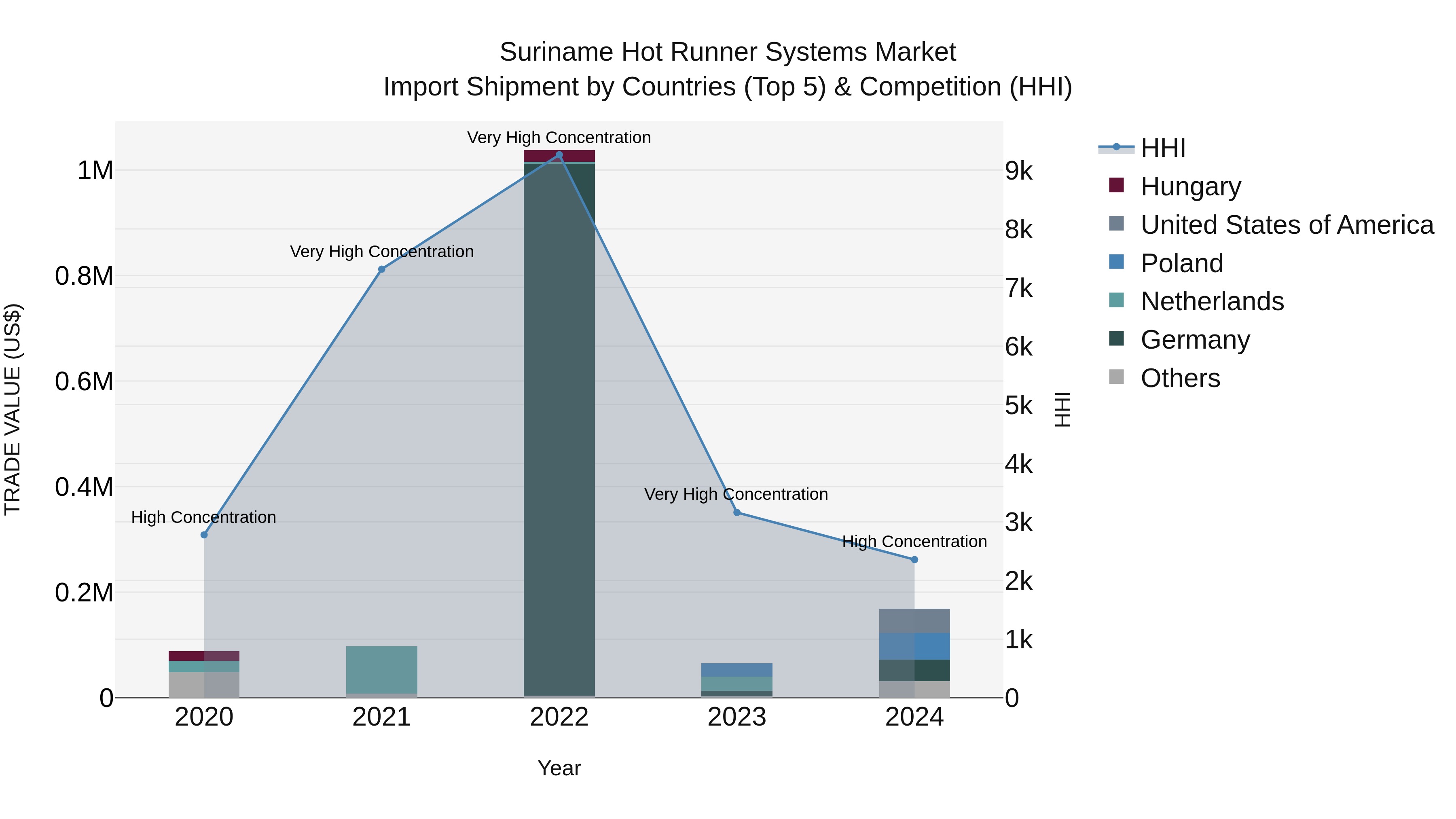 Suriname Hot Runner Systems Market: Top 5 Importing Countries and Market Competition (HHI) Analysis
