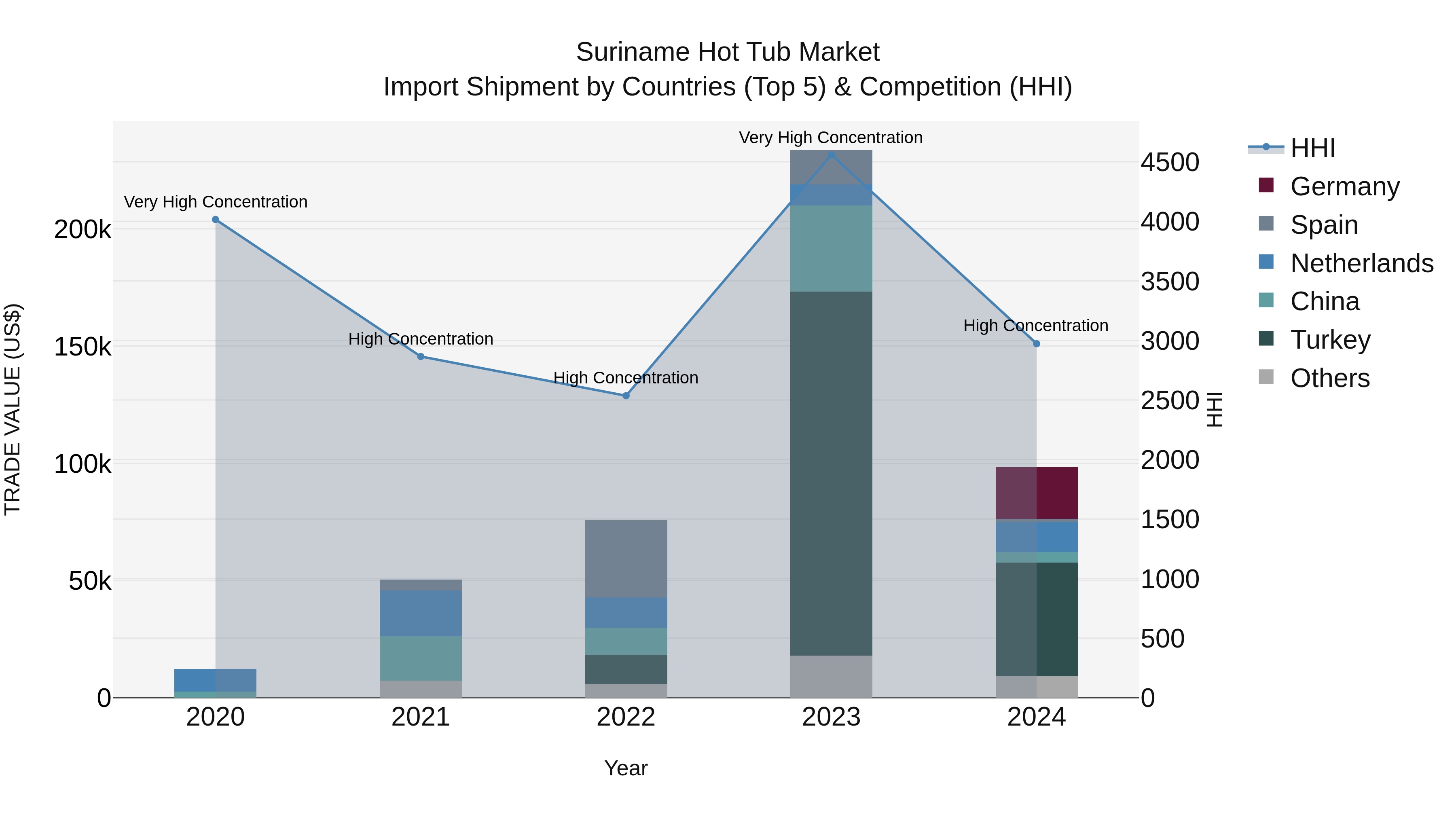 Suriname Hot Tub Market: Top 5 Importing Countries and Market Competition (HHI) Analysis