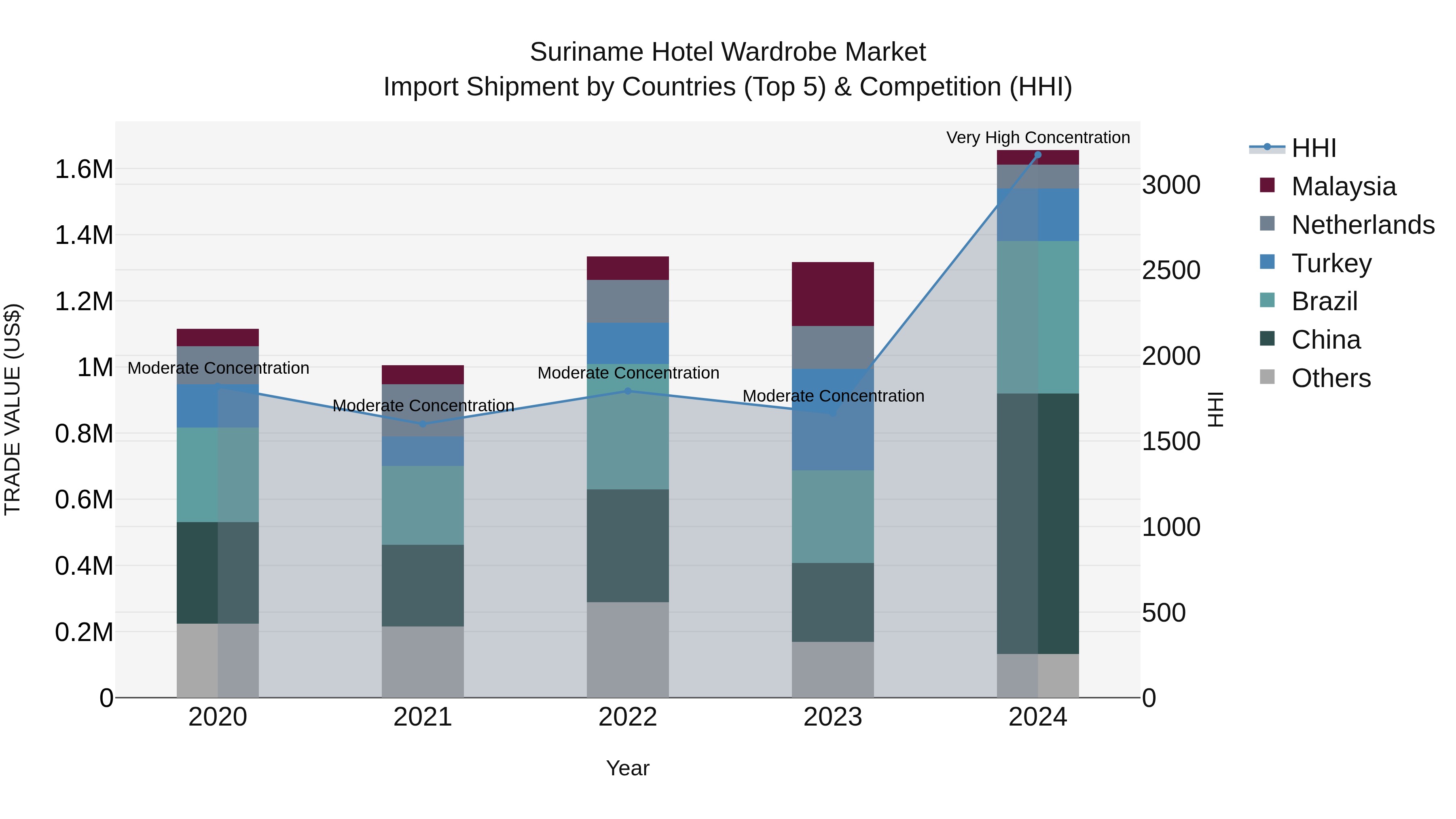 Suriname Hotel Wardrobe Market: Top 5 Importing Countries and Market Competition (HHI) Analysis