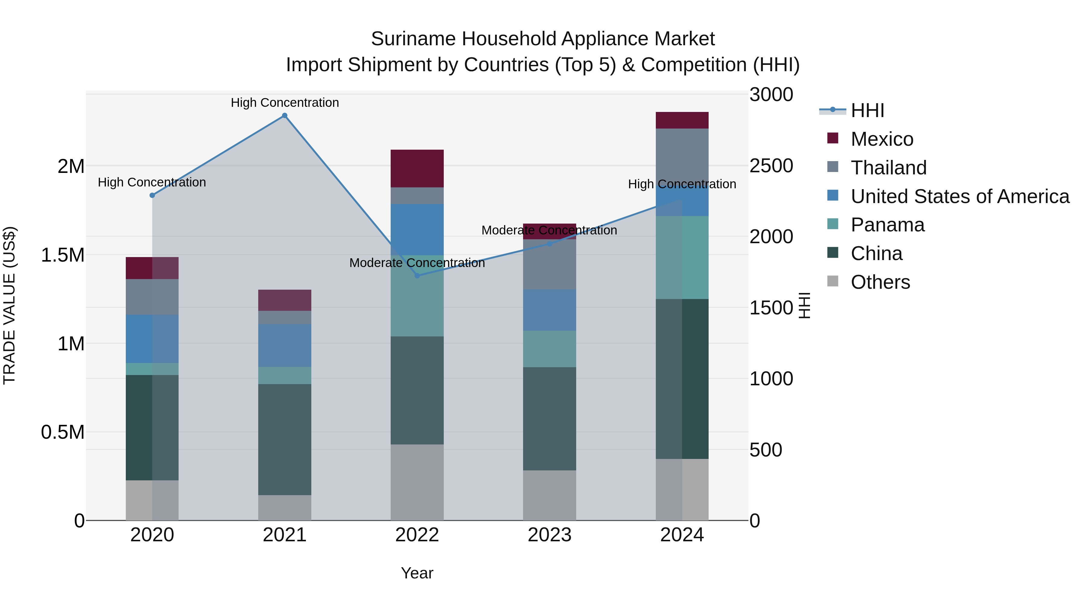 Suriname Household Appliance Market: Top 5 Importing Countries and Market Competition (HHI) Analysis