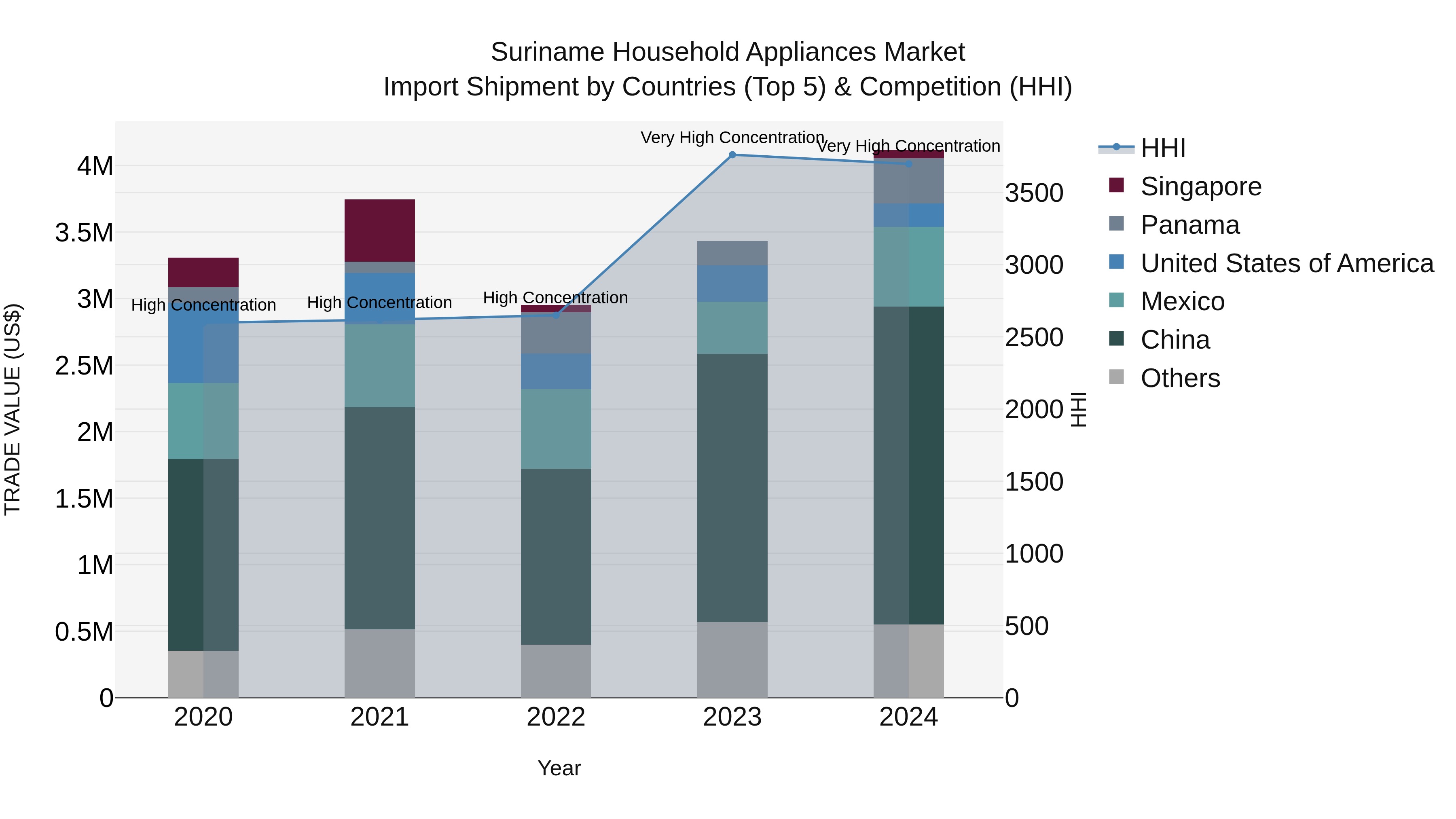 Suriname Household Appliances Market: Top 5 Importing Countries and Market Competition (HHI) Analysis