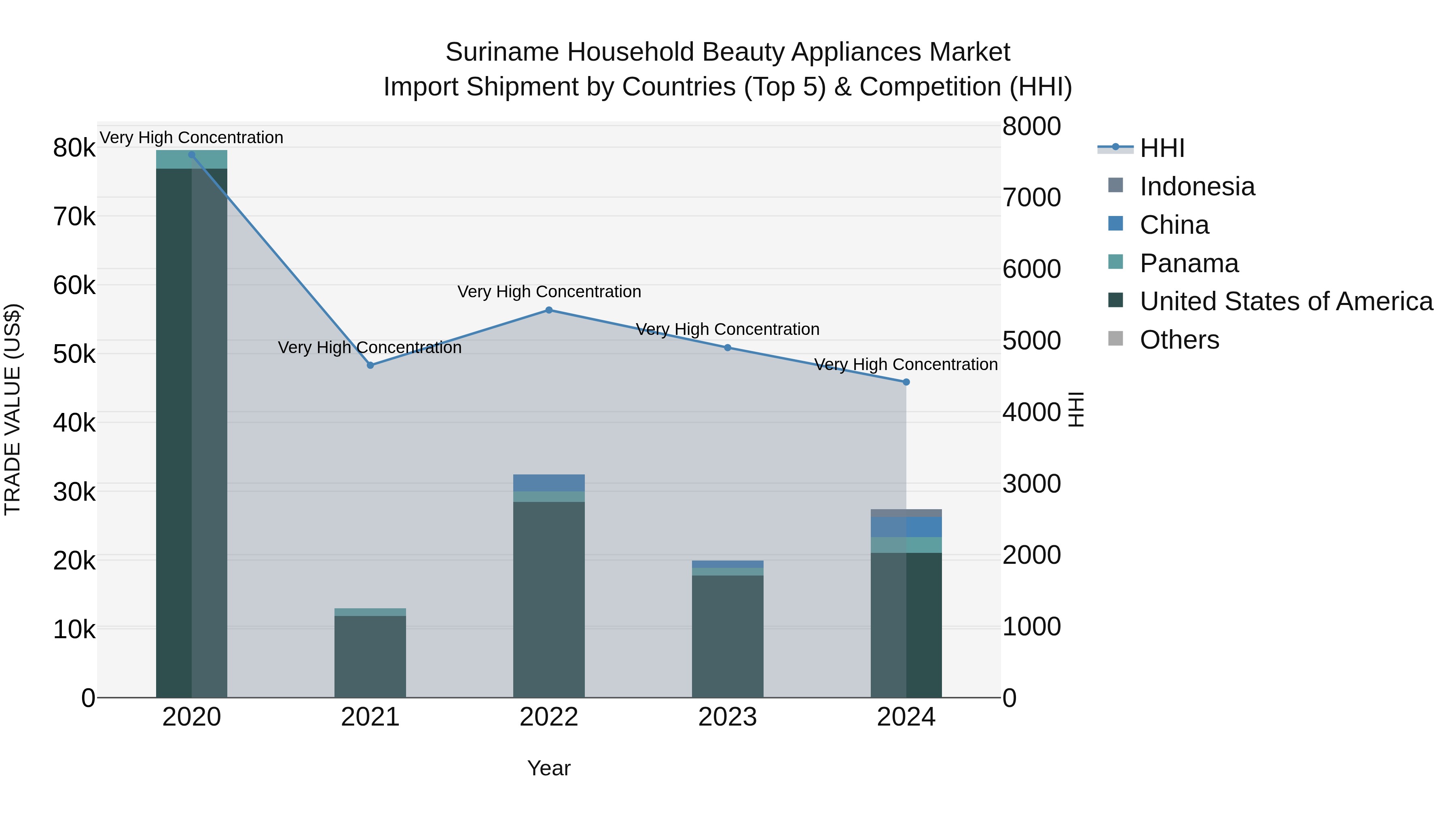 Suriname Household Beauty Appliances Market: Top 5 Importing Countries and Market Competition (HHI) Analysis