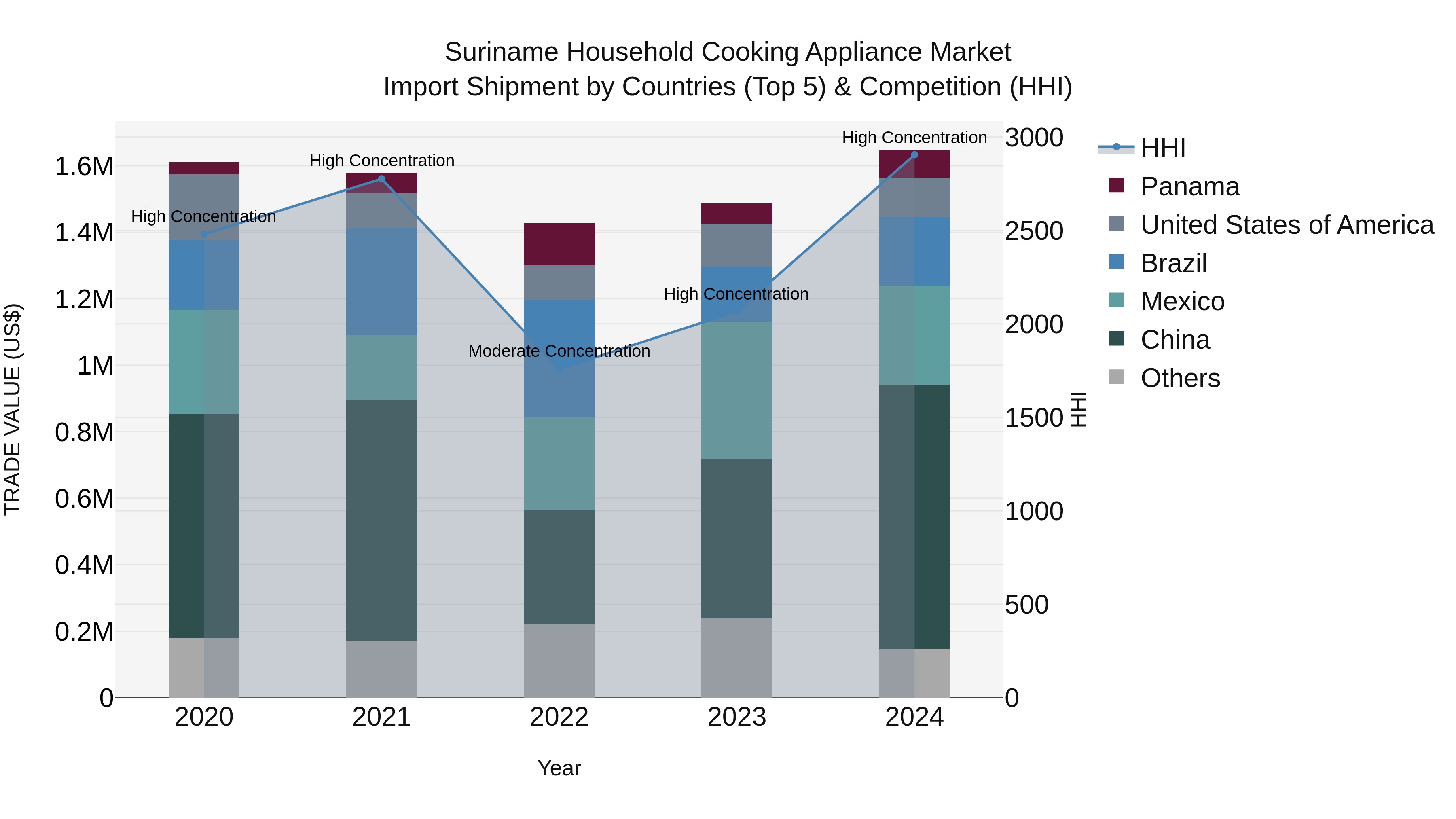 Suriname Household Cooking Appliance Market: Top 5 Importing Countries and Market Competition (HHI) Analysis