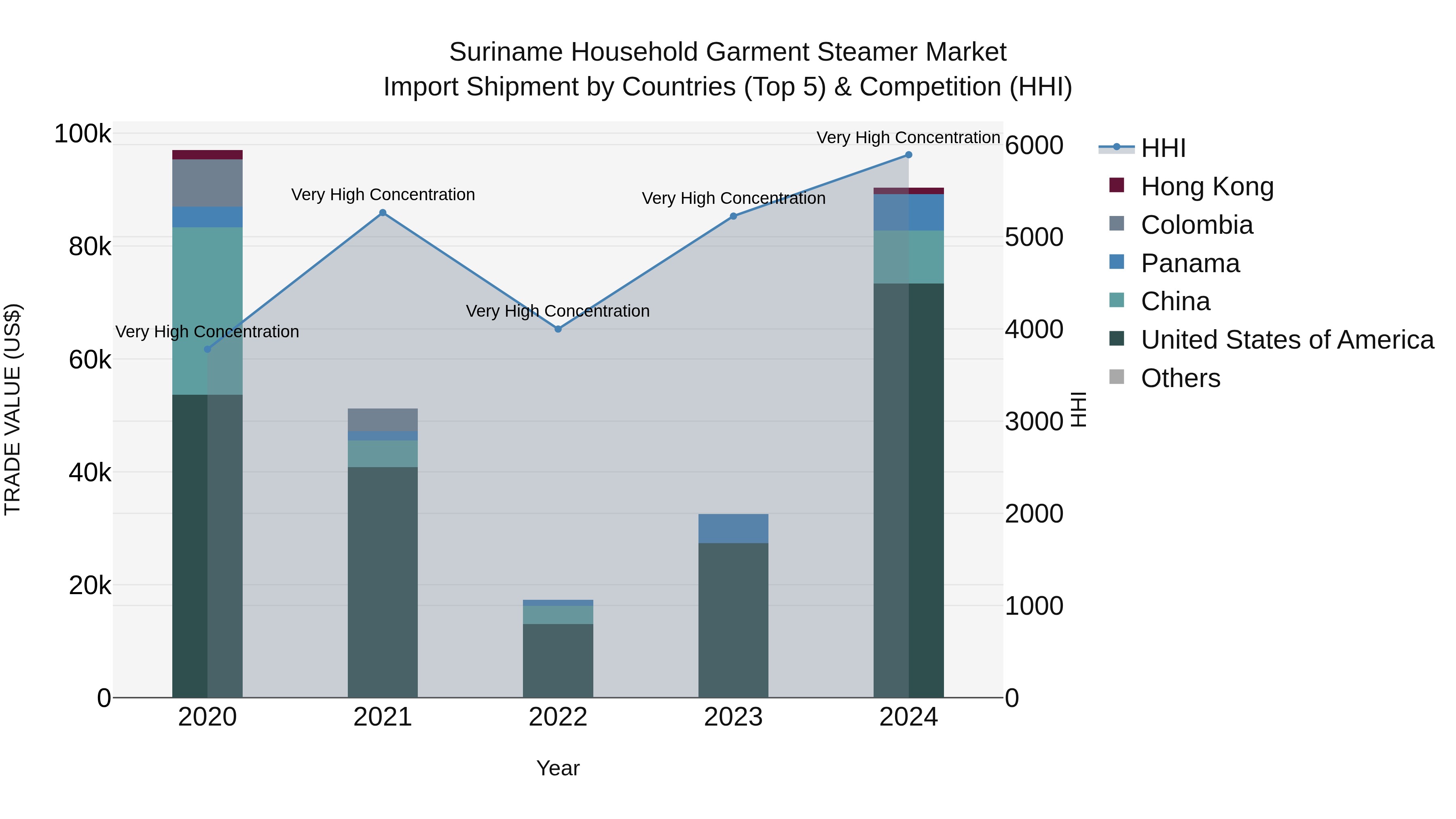 Suriname Household Garment Steamer Market: Top 5 Importing Countries and Market Competition (HHI) Analysis