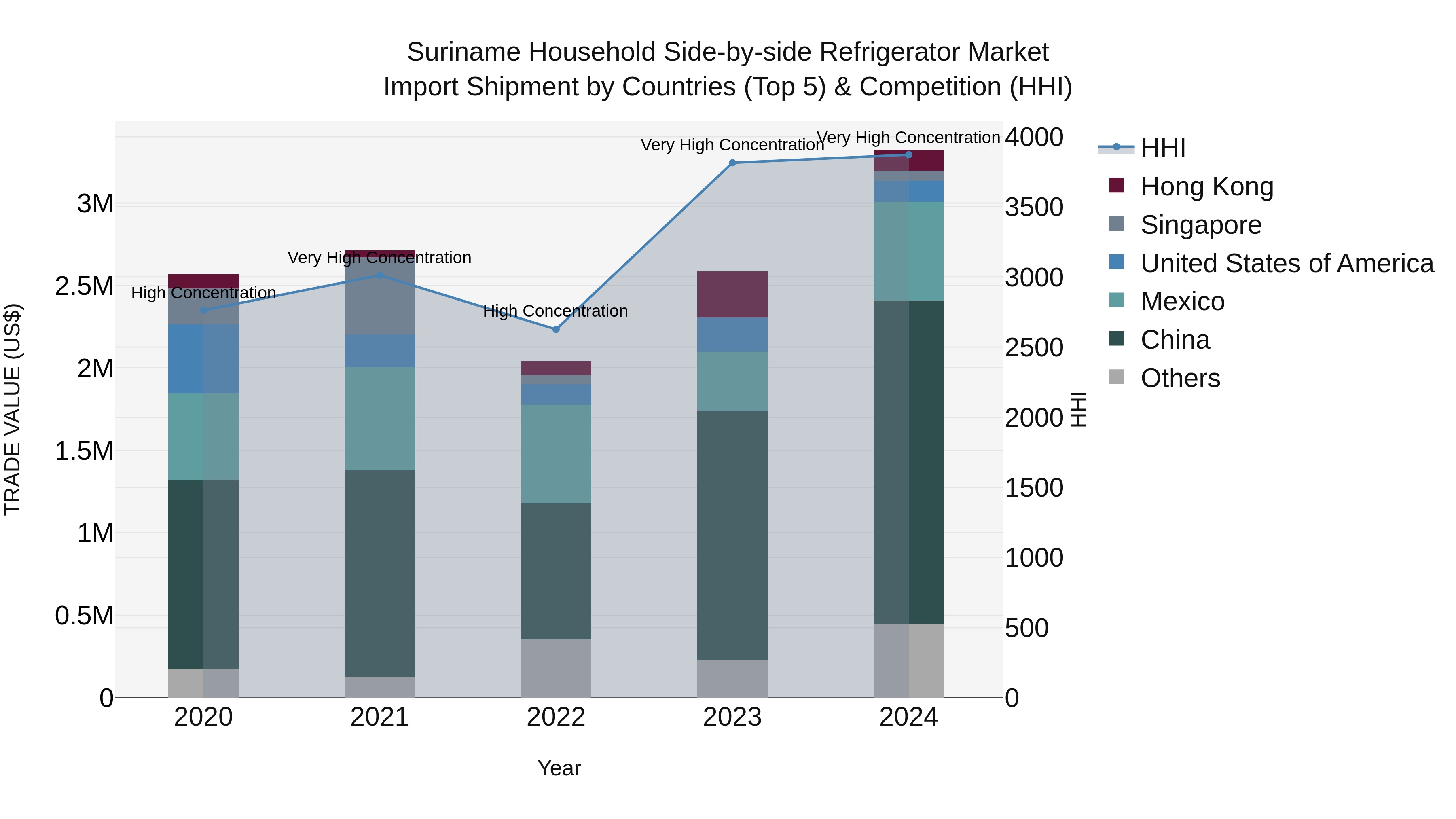 Suriname Household Side-by-side Refrigerator Market: Top 5 Importing Countries and Market Competition (HHI) Analysis