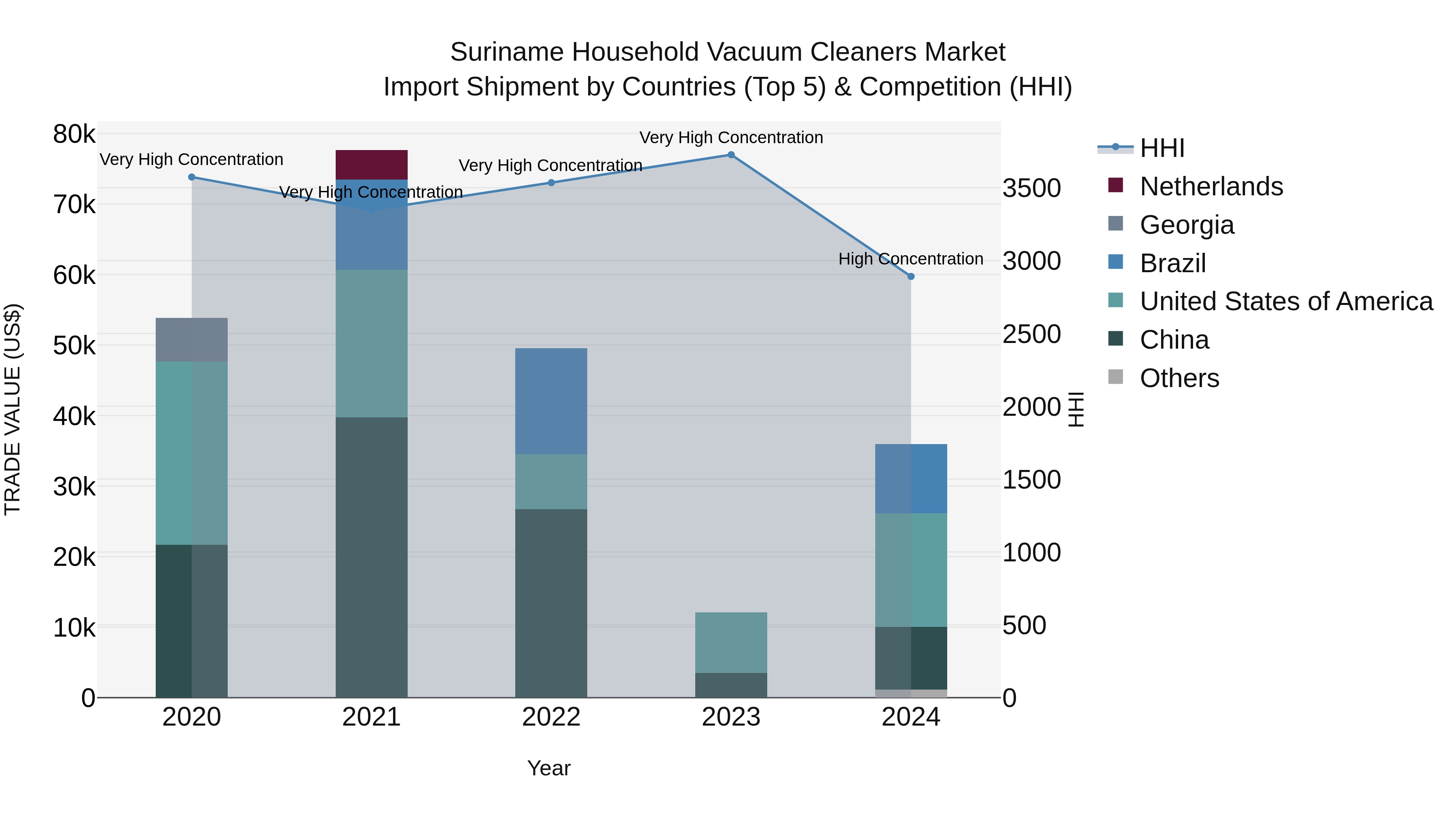 Suriname Household Vacuum Cleaners Market: Top 5 Importing Countries and Market Competition (HHI) Analysis
