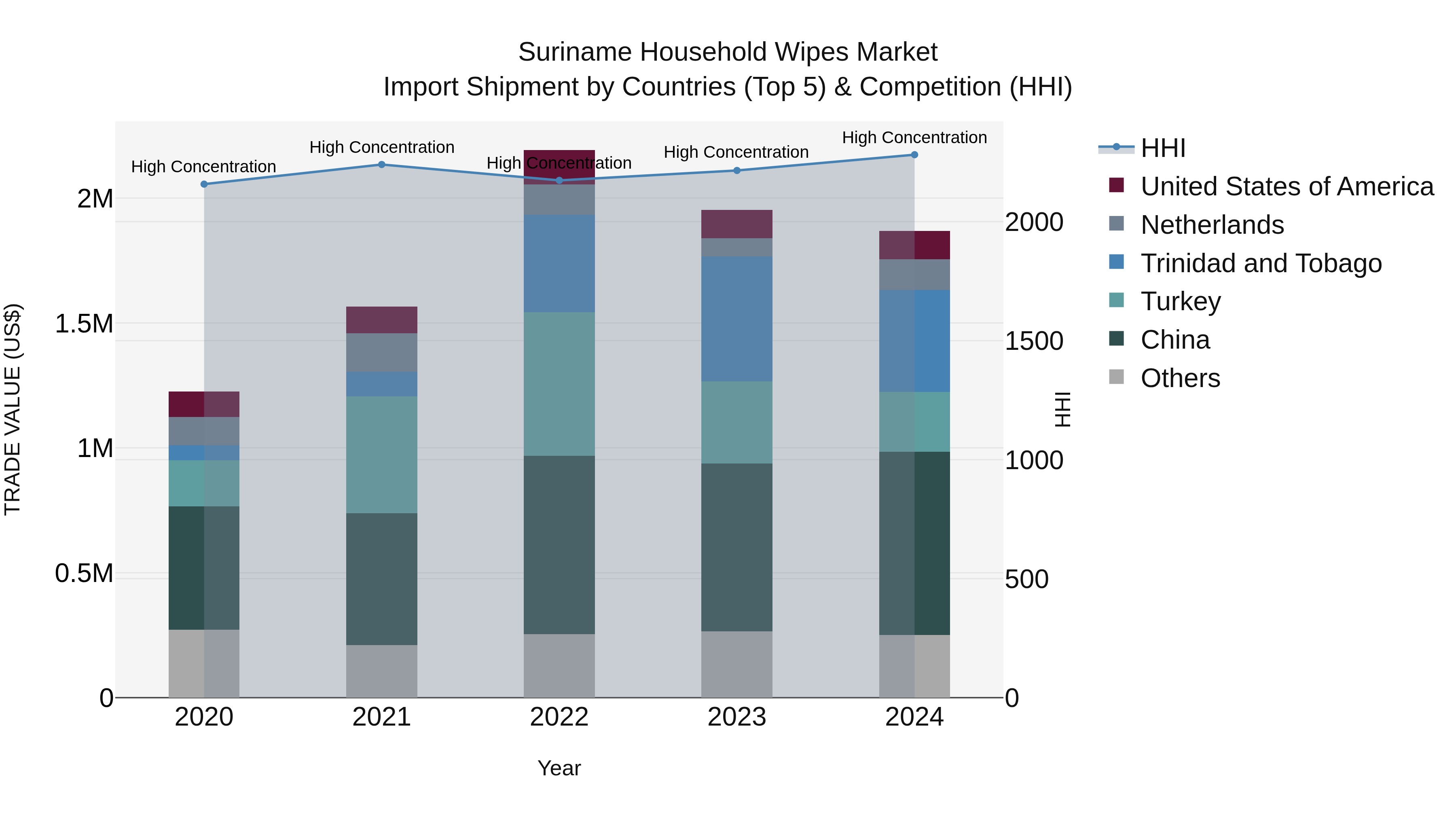 Suriname Household Wipes Market: Top 5 Importing Countries and Market Competition (HHI) Analysis