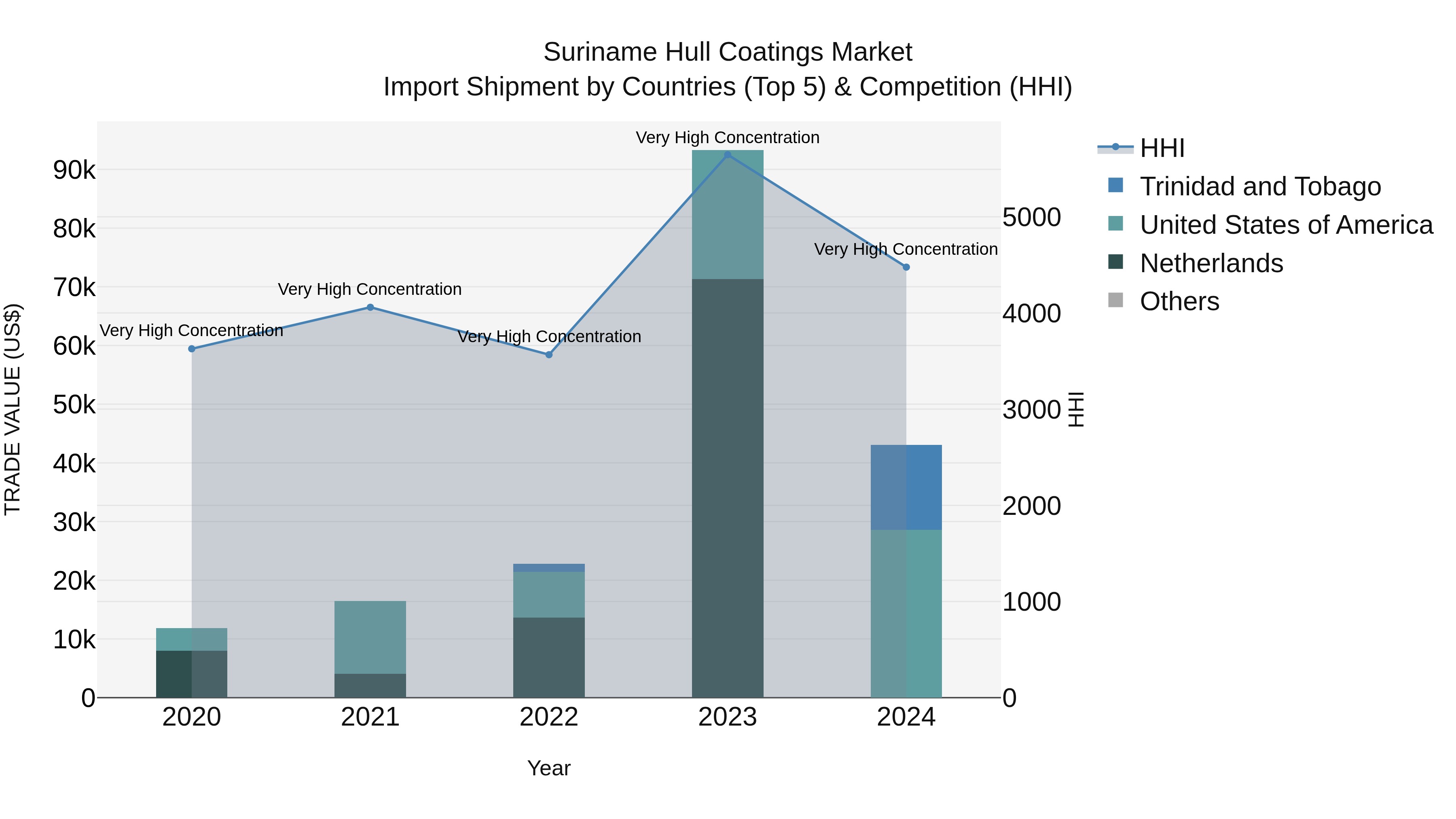 Suriname Hull Coatings Market: Top 5 Importing Countries and Market Competition (HHI) Analysis