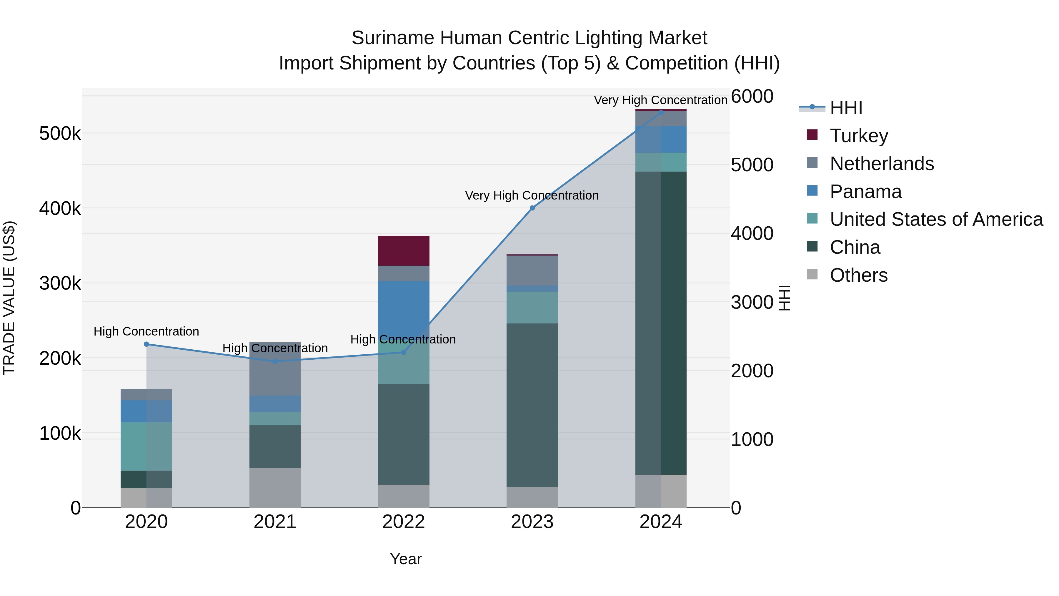 Suriname Human Centric Lighting Market: Top 5 Importing Countries and Market Competition (HHI) Analysis