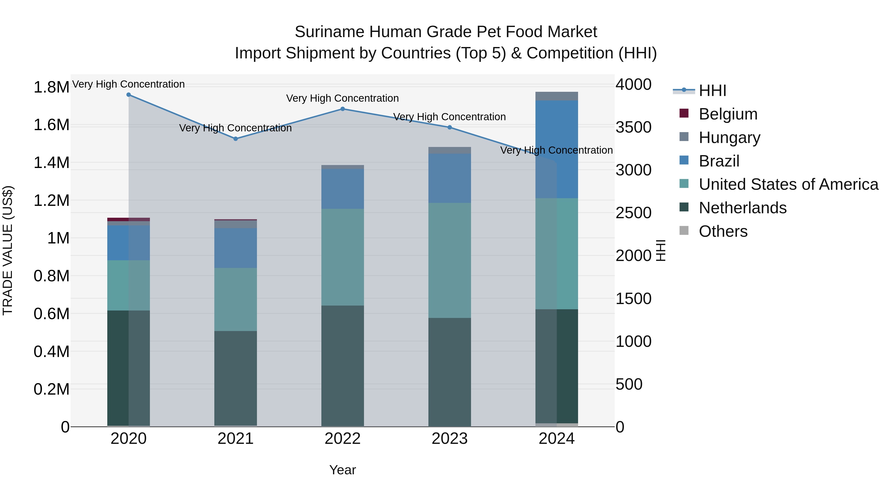 Suriname Human Grade Pet Food Market: Top 5 Importing Countries and Market Competition (HHI) Analysis