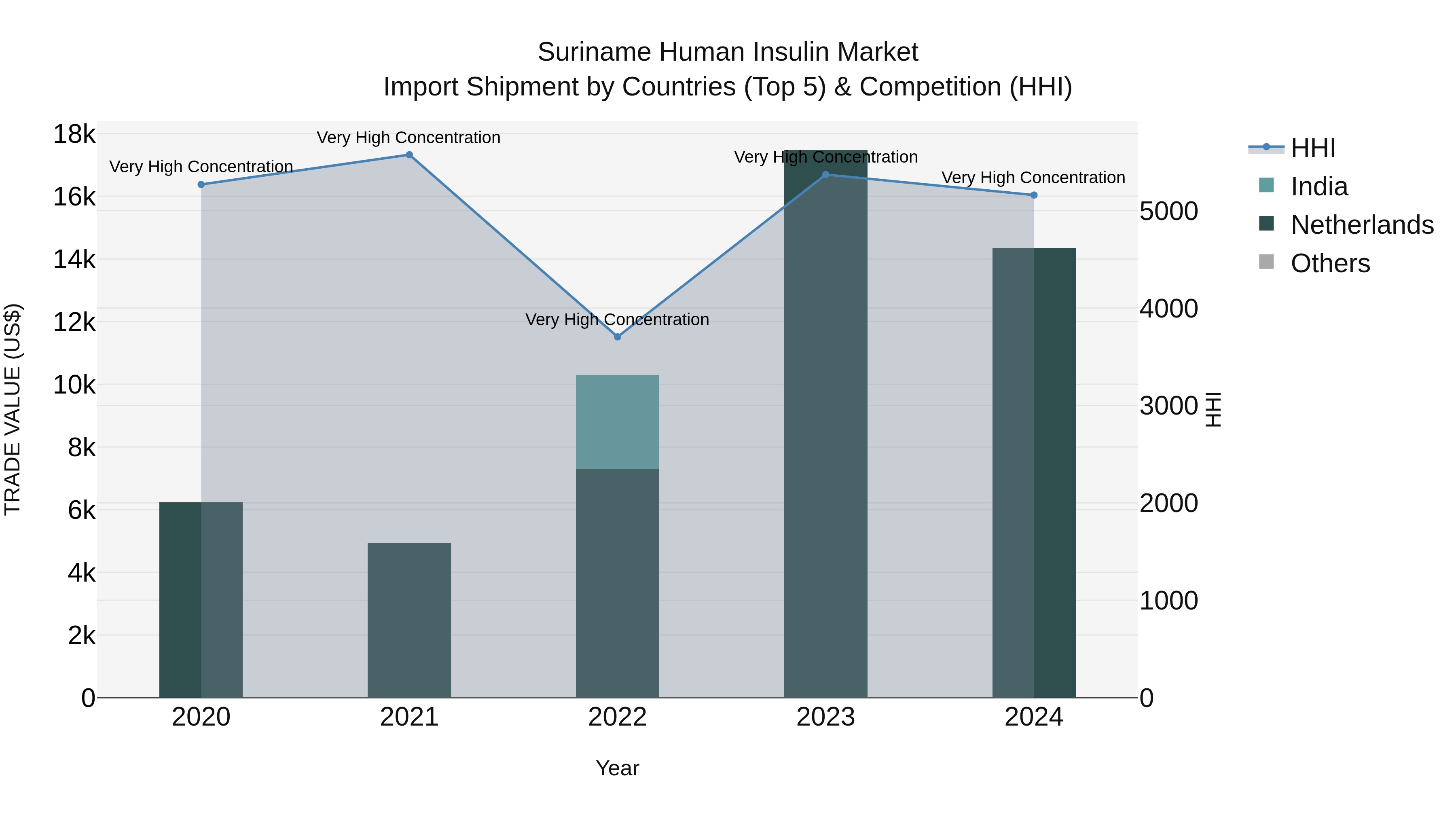 Suriname Human Insulin Market: Top 5 Importing Countries and Market Competition (HHI) Analysis