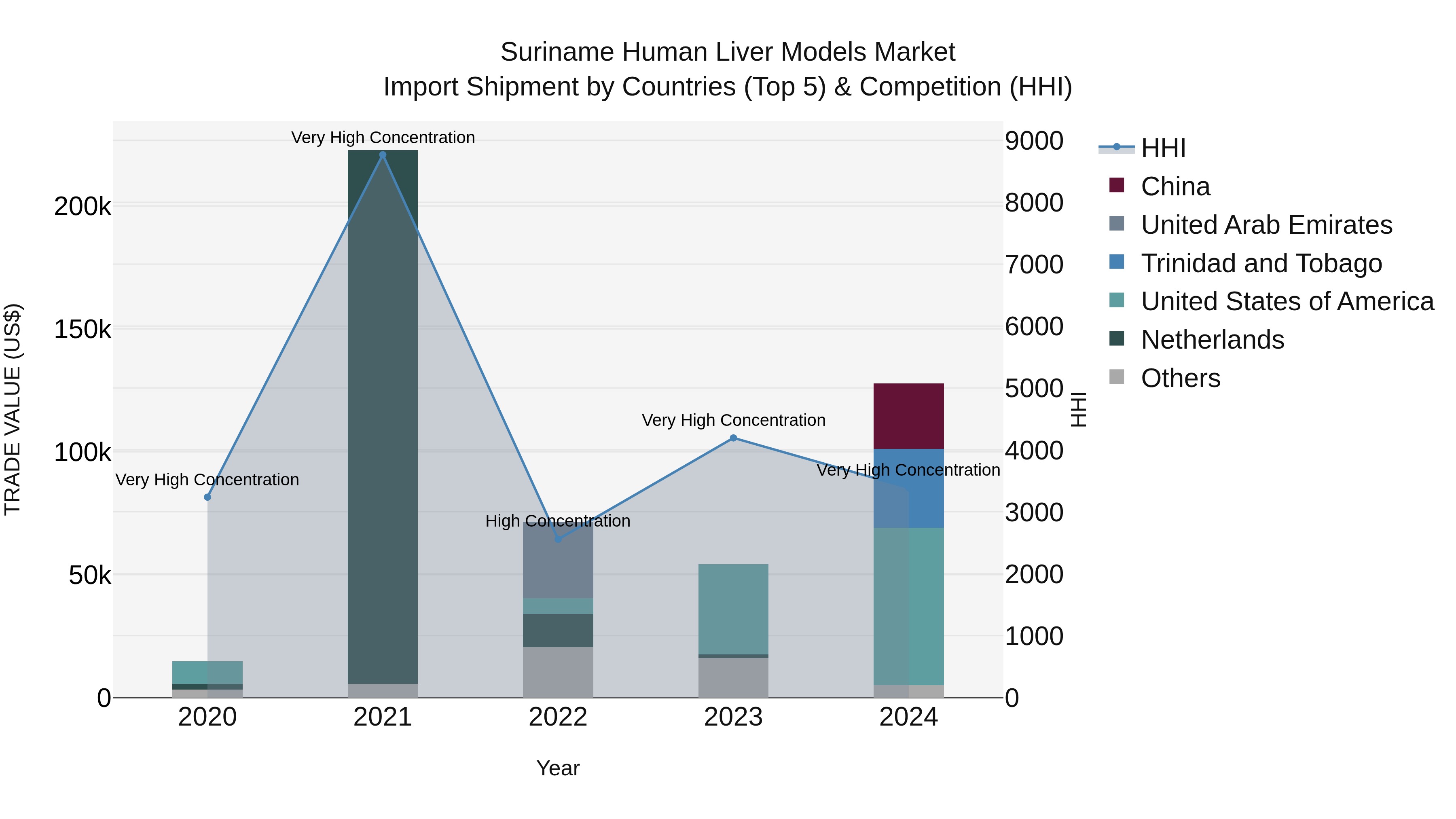 Suriname Human Liver Models Market: Top 5 Importing Countries and Market Competition (HHI) Analysis