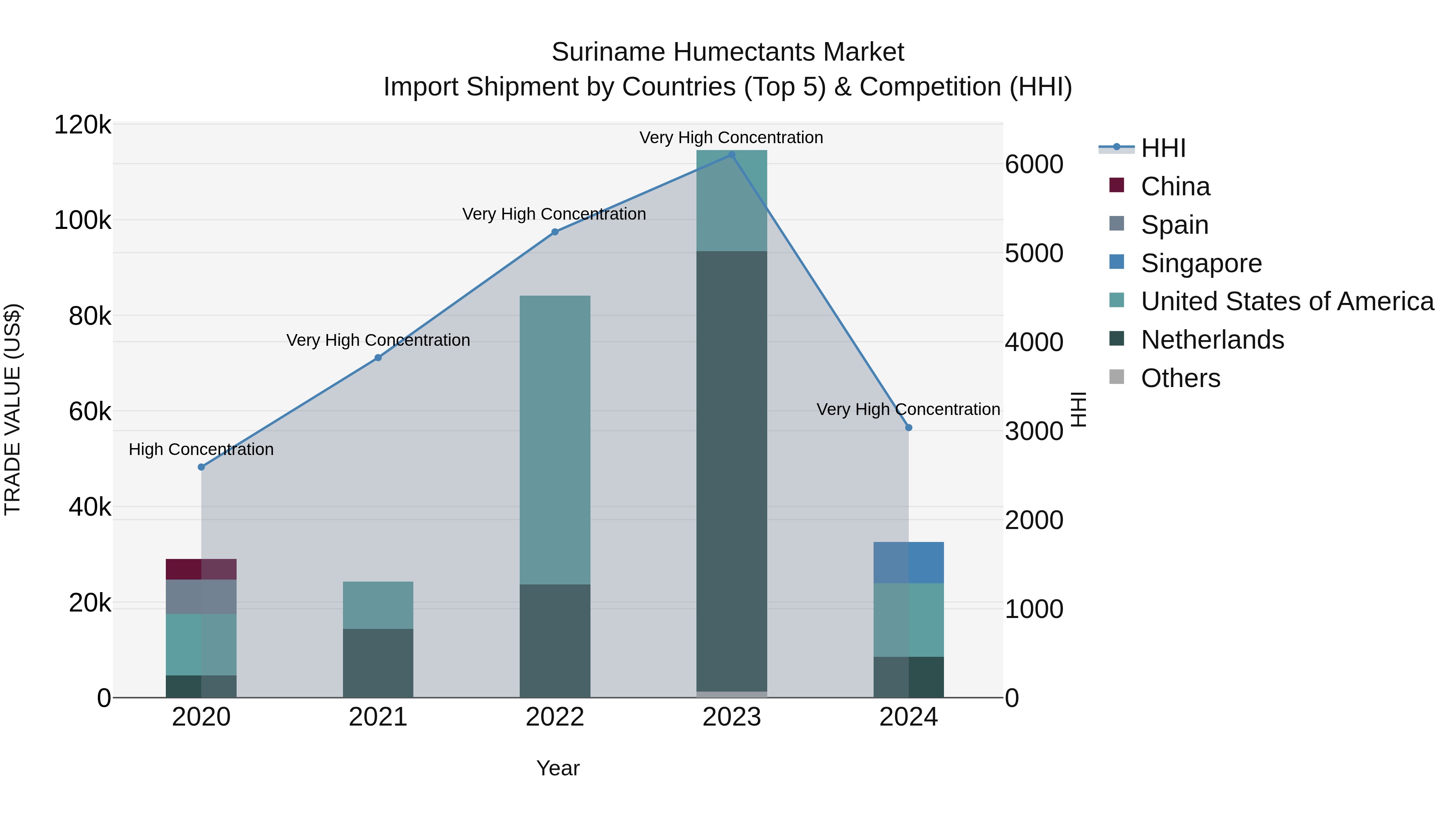 Suriname Humectants Market: Top 5 Importing Countries and Market Competition (HHI) Analysis