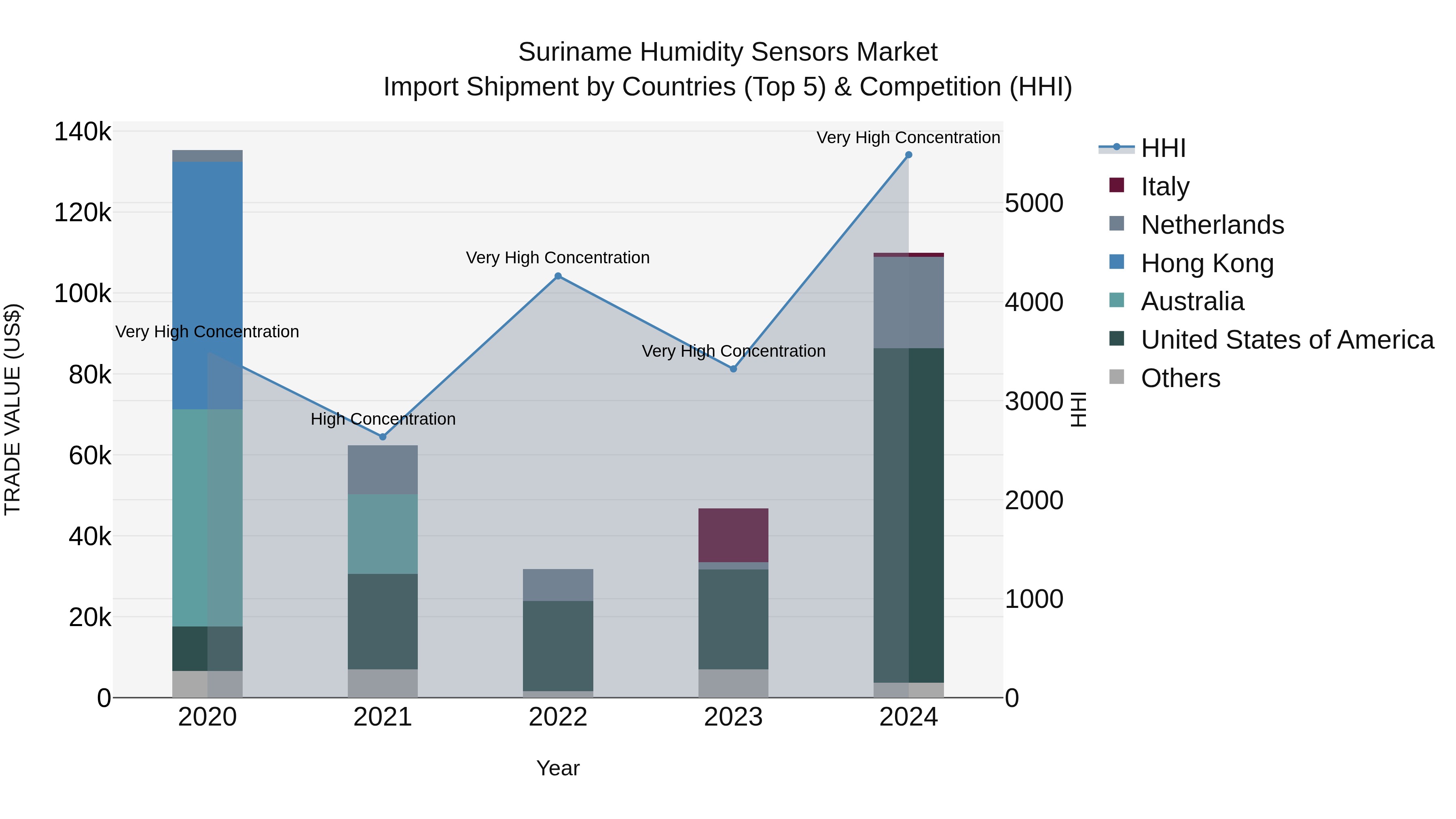 Suriname Humidity Sensors Market: Top 5 Importing Countries and Market Competition (HHI) Analysis