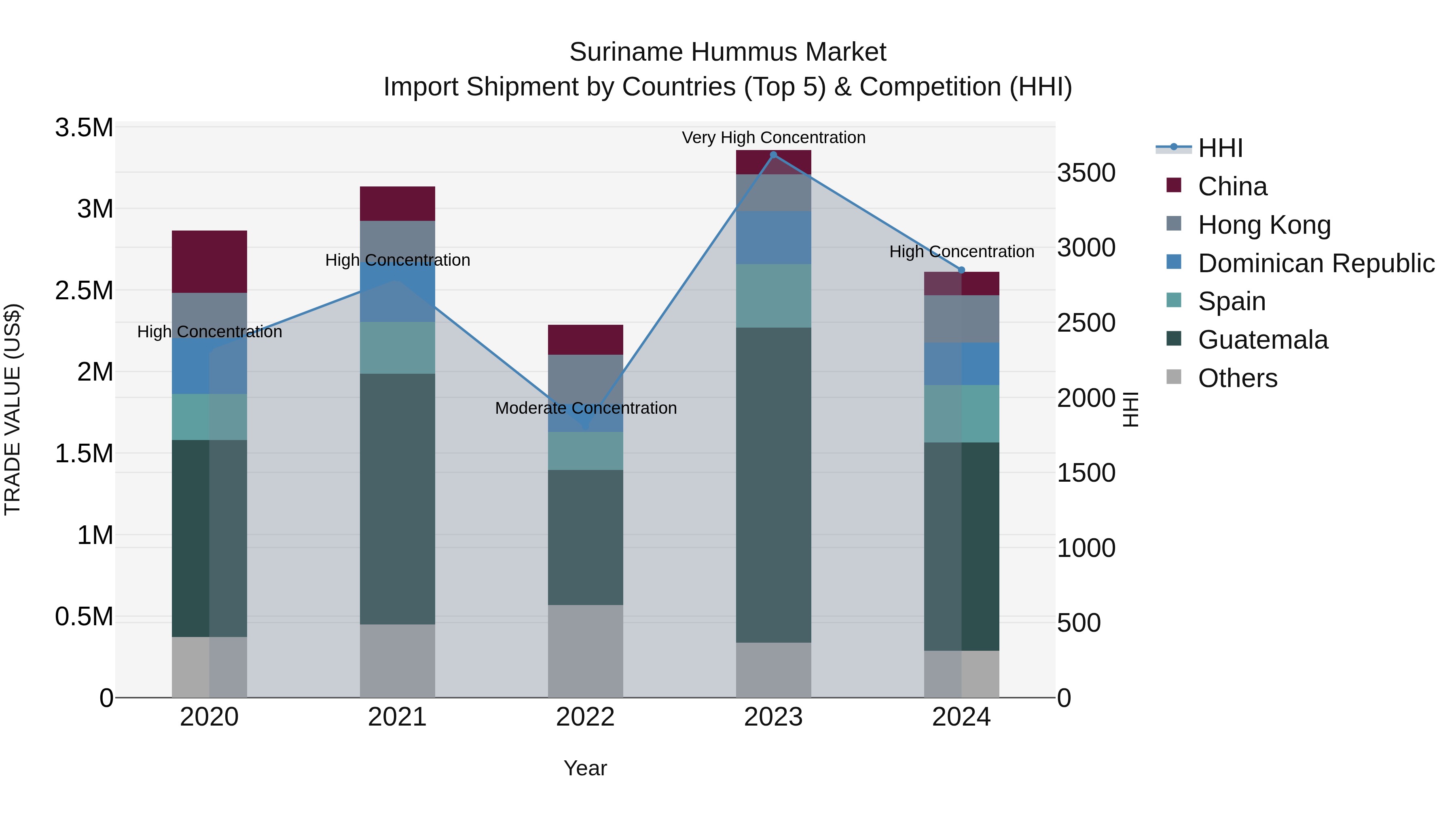 Suriname Hummus Market: Top 5 Importing Countries and Market Competition (HHI) Analysis